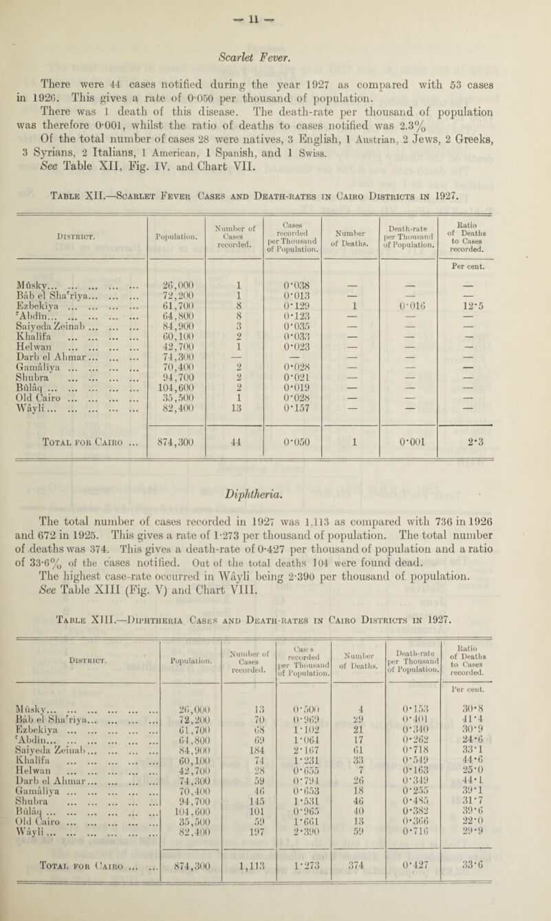 Scarlet Fever. There were 44 cases notified during the year 1927 as compared with 53 cases in 1920. This gives a rate of 0-050 per thousand of population. There was 1 death of this disease. The death-rate per thousand of population was therefore 0-001, whilst the ratio of deaths to cases notified was 2.3% Of the total number of cases 28 were natives, 3 English, 1 Austrian, 2 Jews, 2 Greeks, 3 Syrians, 2 Italians, 1 American, 1 Spanish, and 1 Swiss. See Table XII, Fig. IV. and Chart VII. Table XII.—Scarlet Fever Cases and Death-rates in Cairo Districts in 1927. District. Population. Number of Cases recorded. Cases recorded per Thousand of Population. Number of Deaths. Death-rate per Thousand of Population. Ratio of Deaths to Cases recorded. Musky. 20,000 1 0-038 Per cent. Bab el Shahiya. 72,200 1 0-013 — — — Ezbekiya . 01,700 8 0-129 1 0-016 12*5 f Abdin. 64.800 8 0*123 — — — Saiyeda Zeinab. 84,900 3 0-035 — — — Khalifa . 60,100 2 0*033 — — — Helwan . 42,700 1 0-023 — — — Darb el A lunar. 74,300 — — — — — Gamaliya . 70,400 2 0*028 — — — Shubra . 94,700 2 0*021 — — — Biilaq. 104,600 2 0*019 — — — Old Cairo. 35,500 1 0-028 — — — Wayli. 82,400 13 0-157 — — — Total for Cairo ... 874,300 44 0*050 1 o-ooi 2*3 Diphtheria. The total number of cases recorded in 1927 was 1.113 as compared with 736 in 1926 and 672 in 1925. This gives a rate of 1-273 per thousand of population. The total number of .deaths was 374. This gives a death-rate of 0-427 per thousand of population and a ratio of 33-6% of tlie cases notified. Out of the total deaths 104 were found dead. The highest case-rate occurred in Wayli being 2-390 per thousand of population. See Table XIII (Fig. V) and Chart VIII. Table XIII.—Diphtheria Cases and Death-rates in Cairo Districts in 1927. District. Population. Number of Cases recorded. Casi s recorded per Thousand of Population. Number of Deaths. Death-rate per Thousand of Population. Ratio of Deaths to Cases recorded. Musky. 26,000 13 0*500 4 0*153 Per cent. 30*8 Bab el ShaViya. 72,200 70 0-969 29 0*401 41-4 Ezbekiya . 61,700 68 1-102 21 0'340 30*9 cAbdin. 64,800 69 1-064 17 0*262 24*6 Saiyeda Zeinab. Khalifa . 84,900 184 2-167 61 0'718 33-1 60,100 74 1-231 33 0-549 44*6 Helwan . 42,700 28 0*655 7 0*163 25-0 Darb el Ah mar. 74,300 59 0*794 26 0-349 44*1 Gamaliya . 70,400 46 0*653 18 0*255 39-1 Shubra . 94,700 145 1 *531 46 0*485 31-7 Biilaq. 104,600 101 0-965 40 0*382 39*6 Old Cairo. 35,500 59 1*661 13 0*366 22*0 Wayli. 82,400 197 2*390 59 0*716 29*9