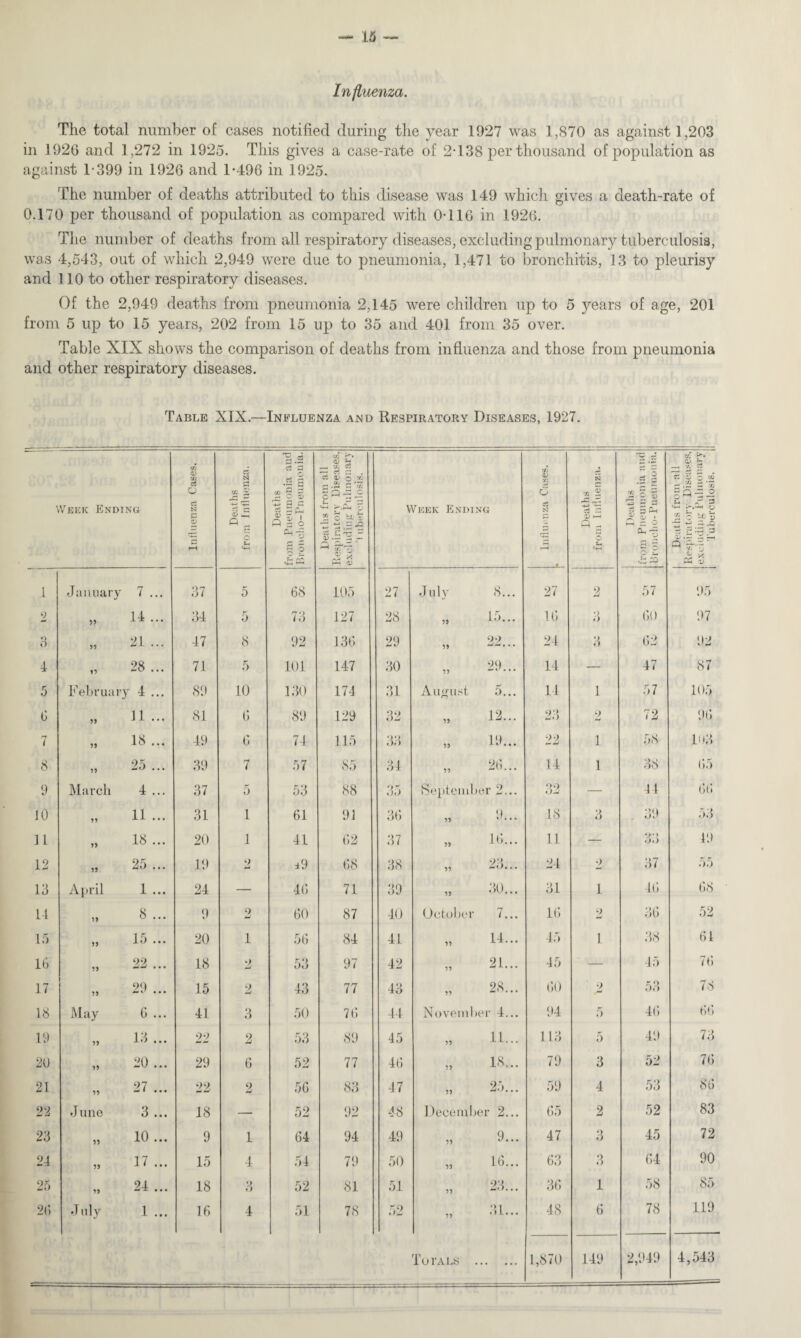 Influenza. The total number of cases notified during the year 1927 was 1,870 as against 1,203 in 1926 and 1,272 in 1925. This gives a case-rate of 2-138 per thousand of population as against 1-399 in 1926 and 1-496 in 1925. The number of deaths attributed to this disease was 149 which gives a death-rate of 0.170 per thousand of population as compared with 0-116 in 1926. The number of deaths from all respiratory diseases, excluding pulmonary tuberculosis, was 4,543, out of which 2,949 were due to pneumonia, 1,471 to bronchitis, 13 to pleurisy and 110 to other respiratory diseases. Of the 2,949 deaths from pneumonia 2,145 were children up to 5 years of age, 201 from 5 up to 15 years, 202 from 15 up to 35 and 401 from 35 over. Table XIX shows the comparison of deaths from influenza and those from pneumonia and other respiratory diseases. Table XIX.—Influenza and Respiratory Diseases, 1927. Week Ending Influenza Cases. Deaths from Influenza. Deaths from Pneumonia and Broncho-Pneumonia. c/T *•*■* ,__ xfi — rt c Cj oj o a q sa-:^ . r' E3 '^H r^.P-l ZJ 2 o w -g a -s v .h 12 H ® £Pp pH 03 Week Ending Xfl O) n ci 6 Cj N i—1 • Deaths from Influenza. cc © w - g 2 § s £ - o o Z. of o ~ —1 rJ‘  cs © o -.2 = ■£ -a - o o'-1- — <+-* >i-H J2 o bC i3 © 2 2 1 January 7 ... 37 5 68 105 27 July 8... 27 2 57 95 2 55 14 ... 34 5 73 127 28 55 15... 16 •) i) 60 97 3 55 21 ... 47 8 92 136 29 55 ‘>0 • • 24 3 62 92 4 55 28 ... 71 5 101 147 30 55 29... 14 — 47 87 5 February 4 ... 89 10 130 174 31 August 5... 14 1 57 105 6 55 11 ... 81 6 89 129 32 55 12... 23 2 72 96 7 55 18 ... 49 6 74 115 33 55 19... 22 1 58 H*3 8 55 25 ... 39 7 57 85 34 55 26... 14 1 38 65 9 March 4 ... 37 5 53 88 35 September 2... 32 — 44 66 10 55 11 ... 31 1 61 91 36 55 9... 18 39 53 11 55 18 ... 20 1 41 62 37 55 16... 11 — 33 49 12 55 25 ... 19 2 T9 68 38 55 23... 24 2 37 55 13 April 1 ... 24 — 46 71 39 55 30... 31 1 46 68 14 55 8 ... 9 9 60 87 40 October 7... 16 2 36 52 15 55 15 ... 20 l 56 84 41 55 14... 45 1 38 61 16 55 22 ... 18 2 53 97 42 55 21... 45 — 45 76 17 55 29 ... 15 2 43 77 43 55 28... 60 2 53 78 18 May 6 ... 41 3 50 76 44 November 4... 94 5 46 66 19 55 13 ... 22 2 53 89 45 55 11... 113 5 49 73 20 55 20 ... 29 6 52 77 46 55 18... 79 3 52 76 21 55 27 ... 22 2 56 83 47 55 25... 59 4 53 86 22 J uno 3 • • • 18 — 52 92 48 December 2... 65 2 52 83 23 55 10 ... 9 1 64 94 49 55 9... 47 3 45 72 24 55 17 ... 15 4 54 79 50 55 16... 63 3 64 90 25 55 24 ... 18 3 52 81 51 55 23... 36 1 58 85 26 July 1 ... 16 4 51 78 52 55 31... 48 6 78 119 Totals . . 1,870 149 2,949 4,543