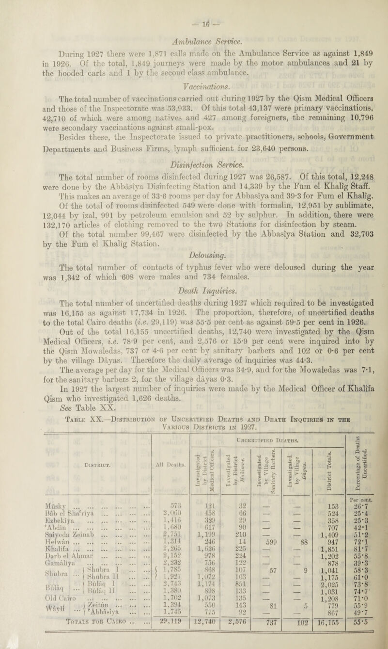 Ambulance Service. During 1927 there were 1,871 calls made on the Ambulance Service as against 1,849 in 1920. Of the total, 1,849 journeys were made by the motor ambulances and 21 by the hooded carts and 1 by the second class ambulance. Vaccinations. The total number of vaccinations carried out during 1927 by the Qism Medical Officers and those of the Inspectorate was 53,933. Of this total 43,137 were primary vaccinations, 42,710 of which were among natives and 427 among foreigners, the remaining 10,796 were secondary vaccinations against small-pox. Besides these, the Inspectorate issued to private practitioners, schools, Government Departments and Business Firms, lymph sufficient for 23,640 persons. Disinfection Service. The total number of rooms disinfected during 1927 was 26,587. Of this total, 12,248 were done by the Abbasiya Disinfecting Station and 14,339 by the Fum el Khalig Staff. This makes an average of 33-6 rooms per day for Abbasiya and 39-3 for Fum el Khalig. Of the total of rooms disinfected 549 were done with formalin, 12,951 by sublimate, 12,044 by izal, 991 by petroleum emulsion and 52 by sulphur. In addition, there were 132,170 articles of clothing removed to the two Stations for disinfection by steam. Of the total number 99,467 were disinfected by the Abbasiya Station and 32,703 by the Fum el Khalig Station. Delousing. The total number of contacts of typhus fever who were deloused during the year was 1,342 of which 608 were males and 734 females. Death Inquiries. The total number of uncertified deaths during 1927 which required to be investigated was 16,155 as against 17,734 in 1926. The proportion, therefore, of uncertified deaths to the total Cairo deaths (i.e. 29,119) was 55-5 per cent as against 59-5 per cent in 1926. Out of the total 16,155 uncertified deaths, 12,740 were investigated by the Qism Medical Officers, i.e. 78-9 per cent, and 2,576 or 15-9 per cent were inquired into by the Qism Mowaledas, 737 or 4-6 per cent by sanitary barbers and 102 or 0*6 per cent by the village Dayas. Therefore the daily average of inquiries was 44*3. The average per day for the Medical Officers was 34*9, and for the Mowaledas was 7*1, for the sanitary barbers 2, for the village dayas 0-3. In 1927 the largest number of inquiries were made by the Medical Officer of Khalifa Qism who investigated 1,626 deaths. See Table XX. Table XX.—Distribution of Uncertified Deaths and Death Inquiries in the Various Districts in 1927. District. Musky . Bab el Shahiya Ezbekiya rAbdin . Saiyeda Zeinab Helwam. Khalifa. Darb el Ah mar Gamaliya Sh libra .. Bfilaq Old Cairo \HtH .. Shubi 1 8 h ubra II j Bulaq T | Bulaq II . • 1 . k • i • . ( Zeitun I eAbbasiya Totals for Cairo Uncertified Deaths. cn 4i a All Deaths. Investigated by District Medical Officers. Investigated by District Hakim at. Investigated by Village Sanitary Barbers. Investigated by Village Dayas. District Totals. Percentage of De Uncertified. 573 121 32 153 Per cent. 26*7 2,000 458 66 — — 524 25‘4 1,410 329 29 — — 358 25-3 1,080 017 90 — — 707 42*1 2,751 1,199 210 — — 1,409 51*2 1,314 240 14 599 88 947 72*1 2,205 1,020 225 — — 1,851 81*7 2,152 978 224 — — 1,202 55*8 2,232 750 122 — — '878 39*3 ( 1,785 868 107 57 9 1,041 58-3 l 1,927 1,072 103 — — 1,175 61*0 2,743 1,174 851 -i _ 2',025 73-8 1,380 898 133 — _ 1,031 74-7; 1,702 1,073 135 — _ 1,208 71-0 1,394 550 143 81 5 779 55*9 1,745 775 92 — — 867 49*7 29,119 12,740 2,576 737 102 16,155 55*5