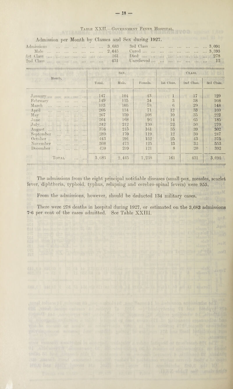 Table XXIT.—Government Fever Hospital. Admission per Month by Classes and Sex during 1927. Admissions Male ist Class 2nd Class 3,683 3rd Class ... 2.445 Cured. i 61 Died . 431 Unrelieved ... ... 3,091 ... 3,393 ... 278 12 Month. Sex. Class. Total. Male. Female. 1st Class. 2nd Class. 3rd Class. Januarv. 147 104 43 1 17 129 February . 149 115 34 3 38 108 March . 183 105 78 6 29 148 April . 205 134 71 12 33 160 May . 267 159 108 10 35 222 .1 une . 264 168 96 14 65 185 Julv. ... 342 212 130 22 50 270 August . 376 215 161 35 39 302 September . 289 170 119 12 30 247 October. '143 291 152 25 43 375 November . 598 473 125 13 32 553 December . 420 299 121 8 20 392 Total . 3,683 2,445 1,238 161 431 3,091 The admissions from the eight principal notifiable diseases (small-pox, measles, scarlet fever, diphtheria, typhoid, typhus, relapsing and cerebro-spinal fevers) were 955. From the admissions, however, should be deducted 134 military cases. There were 278 deaths in hospital during 1927, or estimated on the 3,683 admissions 7*6 per cent of the cases admitted. See Table XXIII.