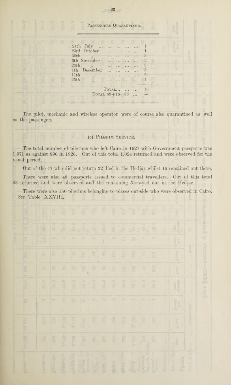 Passengers Quarantined. 24th July 23r:l October 30th „ 6th November 20th 4th December 11th 25th 33 33 Total... Total 69+16=85 The pilot, mechanic and wireless operator were of course also quarantined as well as the passengers. (c) Pilgrim Service. The total number of pilgrims who left Cairo in 1927 with Government passports was 1,071 as against 996 in 1926. Out of this total 1,024 returned and were observed for the usual period. Out of the 47 who did not return 32 died in the Hedjaz whilst 15 remained out there. There were also 48 passports issued to commercial travellers. Out of this total 43 returned and were observed and the remaining 5 stayed out in the Hedjaz. There were also 150 pilgrims belonging to places out-side who were observed in Cairo. See Table XXVIIL