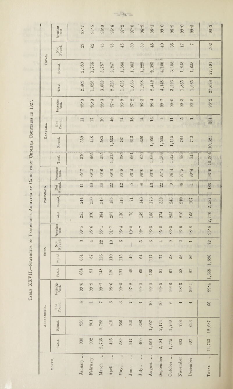 Table XXVII— Statistics of Passengers Arriving at Cairo from Cholera Countries in 1927.