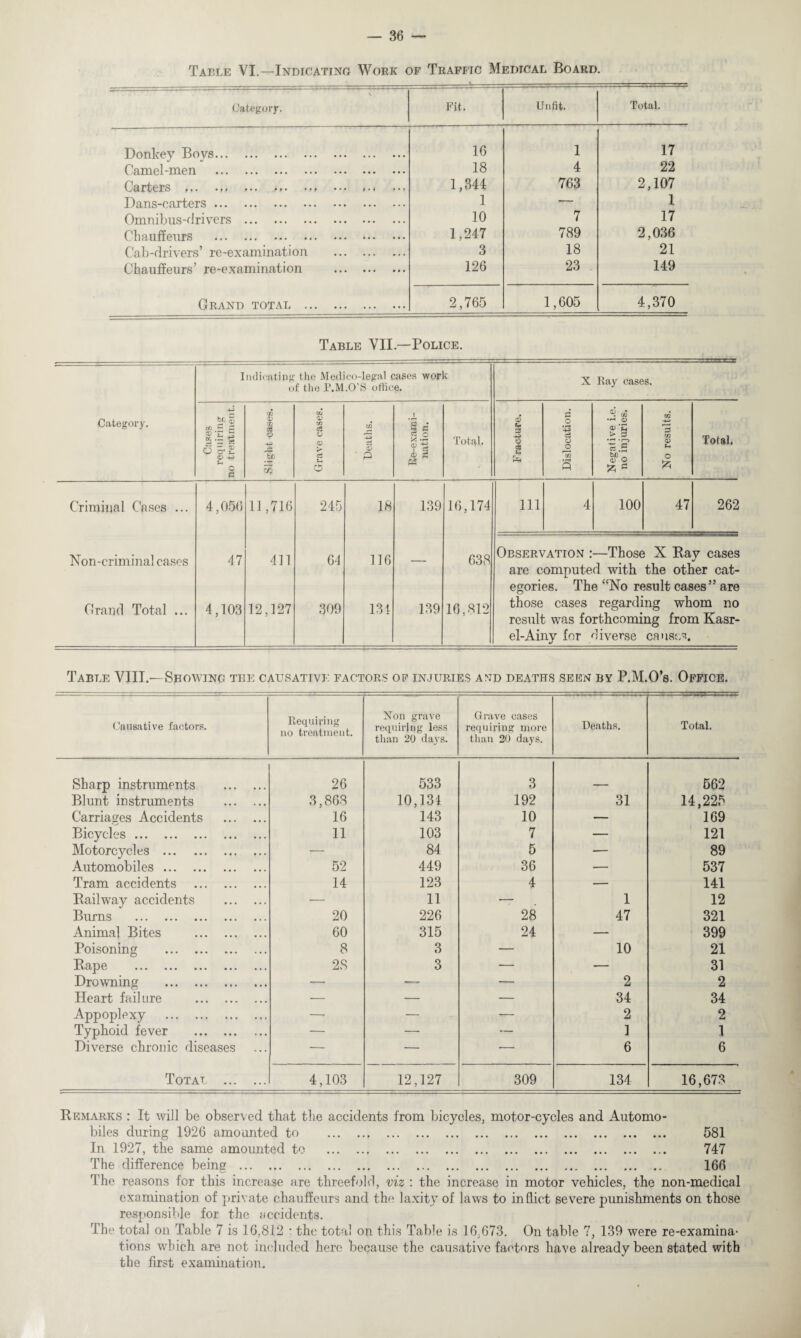 Table VI.—Indicating Work of Traffic Medical Board. Category. Fit. Unfit. Total. Donkey Bovs. 16 1 17 Camel-men . 18 4 22 Carters ... ... ... .. 1,344 763 2,107 Dans-carters. 1 — 1 Omnibus-drivers . 10 7 17 Chauffeurs . 1,247 789 2,036 Cab-drivers’ re-examination . 3 18 21 Chauffeurs’ re-examination . 126 23 149 Grand total . 2,765 1,605 4,370 Table VII—Police. Category. Indicating the Medico-legal cases work of the P.M.O’S office. cfj2 $-5 e a. .s -e C? r—t ^ o CD -+-> Q c i i o be m c3 a rt ?h o a? P S c u a Total. CD £ 9 X Ray cases. c8 © O 5 cc £Po fc G 3 02 <D Total. Criminal Cases ... 4,056 11,716 245 18 139 16,174 111 4 100 47 262 Non-criminal cases 47 411 64 116 — 638 Observation :—Those X Rav cases %/ are computed with the other cat- egories. The “No result cases” are Grand Total ... 4,103 12,127 309 131 139 16,812 those cases regarding whom no result was forthcoming from Kasr- el-Ainy for diverse causes. Table VIII—Showing the causative factors of injuries and deaths seen by P.M.O’s. Office. Causative factors. Requiring no treatment. Non grave requiring less than 20 days. Grave cases requiring more than 20 days. Deaths. Total. Sharp instruments . 26 533 3 562 Blunt instruments . 3,868 10,134 192 31 14,225 Carriages Accidents . 16 143 10 — 169 Bicycles. 11 103 7 — 121 Motorcycles . — 84 5 — 89 Automobiles. 52 449 36 — 537 Tram accidents . 14 123 4 — 141 Railway accidents . — 11 — 1 12 Burns . 20 226 28 47 321 Animal Bites . 60 315 24 — 399 Poisoning . 8 3 — 10 21 Rape . 28 3 — — 31 Drowning . -—- — — 2 2 Heart failure . — — — 34 34 Appoplexy .. . — — — 2 2 Typhoid fever . — — — 1 1 Diverse chronic diseases — — — 6 6 Totat. 4,103 12,127 309 134 16,673 Remarks : It will be observed that the accidents from bicycles, motor-cycles and Automo¬ biles during 1926 amounted to . 581 In 1927, the same amounted to . 747 The difference being . 166 The reasons for this increase are threefold, viz : the increase in motor vehicles, the non-medical examination of private chauffeurs and the laxity of laws to inflict severe punishments on those responsible for the accidents. The total on Table 7 is 16,812 ; the total on this Table is 16.673. On table 7, 139 were re-examina¬ tions which are not included here because the causative factors have already been stated with the first examination.