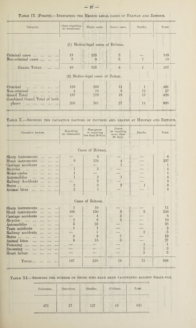 Table IX (Police).—Indicating the Medico legal cases of Helwan and Zeitoun. Category. Cases requiring no treatment. Slight cases. Grave cases. Deaths. Total. (1) Medico-legal cases of Helwan. 149 18 107 (2) Medico-legal cases of Zeitun. Criminal . 183 203 14 1 401 Non-criminal . 4 10 5 12 37 Grand Total . Combined Grand Total of both 187 219 19 13 438 places . 203 361 27 14 605 Criminal cases. 13 133 3 Non-criminal cases . 3 9 5 1 Grand Total . 16 142 8 1 Table X.—Showing the causative factors of injuries and deaths at Helwan and Zeitoun. Causative factors. Requiring no treatment. Non-grave or requiring less than 20 days. ■ ■ ■ v .. Grave or requiring more than 20 days. Deaths. Total. Cases of Helwan. Sharp instruments . — 6 — — 6 Blunt instruments . 9 124 4 — 137 Carriage accidents . — — 1 — 1 Bicycles . 1 3 — — 4 Motor-cycles . 1 — — — 1 Automobiles . 1 2 1 — 4 Railway Accidents . — 3 — — 3 Burns. 2 3 2 1 8 Animal bites . 2 Cases 1 of Zeitoun. 3 Sharp instruments . 1 10 — — 11 Blunt instruments . 168 150 5 5 328 Carriage accidents . — 4 2 — 6 Bicycles . 2 6 2 — 10 Automobiles . 3 23 — i— 20 Tram accidents . 1 1 — — 2 Railway accidents . — 1 — 2 3 Burns. 3 9 7 — 19 Animal bites . 9 15 3 —« 27 Poisoning . — — — 1 1 Drowning . — — — 2 2 Heart failure . — — — 3 3 Total. 187 219 19 13 438 Table XI.—Showing the number of those who have been vaccinated against Small-pox. Policemen. Detectives. Ghaffirs. Civilians. Total. 471 17 127 16 631