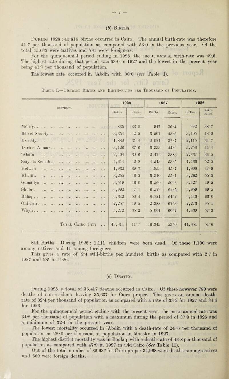 (b) Births. During 1928 : 45,814 births occurred in Cairo. The annual birth-rate was therefore 41-7 per thousand of population as compared with 53-0 in the previous year. Of the total 45,033 were natives and 781 were foreigners. For the quinquennial period ending in 1928, the mean annual birth-rate was 49,6. The highest rate during that period was 53-0 in 1927 and the lowest in the present year being 41*7 per thousand of population. The lowest rate occurred in Abdin with 30-6 (see Table I). Table I.—District Births and Birth-rates per Thousand of Population. District. 1928 1927 1926 Births. Rates. Births. Rates. Births. Birth¬ rates. Musky. 865 33-0 947 36-4 992 38*7 Bab el ShaViya. 3,354 42-5 3,507 48*6 3,405 48*0 Ezbeldya . 1,882 31'4 2,021 32*7 2,115 34*7 Darb el Ahmar. 3,126 37*6 3,333 44*9 3,258 44*4 cAbdin . 2,404 30*6 2,479 38*3 2,337 36*5 Saiyeda Zeinab. 4,614 42-8 4,543 53*5 4,433 52*2 Helwan . 1,932 39*7 1,953 45-7 1,808 47*8 Khalifa . 3,255 46*2 3,310 55*1 3,262 55-2 Gamaliya. 3,519 46-0 3,560 50-6 3,427 49*5 Shubra . 6,992 47-1 6,579 69*5 5,959 69*5 Bulaq. 6,342 50*4 6,721 64*2 6,443 63*0 Old Cairo. 2,257 49*5 2,388 67-3 2,273 65*1 Wayli. 5,272 35*2 5,004 60*7 4,639 57-3 Total Cairo City ... 45,814 41-7 46,345 53*0 44,351 51*6 Still-Births.—During 1928 : 1,111 children were born dead. Of these 1,100 were among natives and 11 among foreigners. This gives a rate of 2-4 still-births per hundred births as compared with 2-7 in 1927 and 2-5 in 1926. (c) Deaths. During 1928, a total of 36,417 deaths occurred in Cairo. Of these however 780 were deaths of non-residents leaving 35,637 for Cairo proper. This gives an annual death- rate of 32-4 per thousand of population as compared with a rate of 33-3 for 1927 and 34*4 for 1926. For the quinquennial period ending with the present year, the mean annual rate was 34-2 per thousand of population with a maximum during the period of 37-0 in 1925 and a minimum of 32-4 in the present year. The lowest mortality occurred in Abdin with a death-rate of 24-6 per thousand of population as 22*0 per thousand of population in Mousky in 1927. The highest district mortality was in Boulaq with a death-rate of 43-8 per thousand of population as compared with 47*9 in 1927 in Old Cairo (See Table II). Out of the total number of 35,637 for Cairo proper 34,968 were deaths among natives and 669 were foreign deaths.