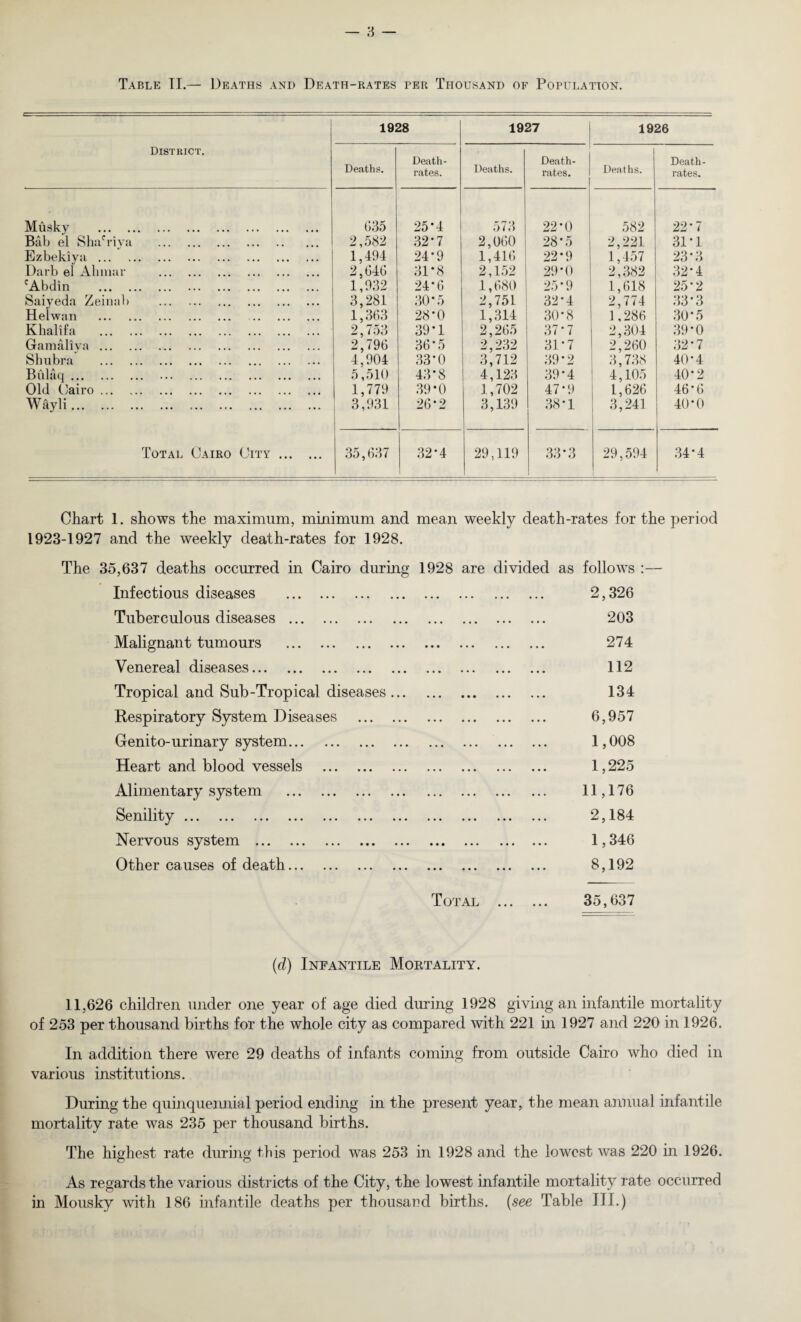 Table II.— Deaths and Death-rates per Thousand of Population. District. 1928 1927 1926 Deaths. Death- rates. Deaths. Death- rates. Deaths. Death- rates. Musky . G35 25*4 573 22*0 582 22*7 Bab el Sha'riya . 2,582 32*7 2,060 28’5 2,221 31*1 Ezbekiya. 1,494 24-9 1,416 22*9 1,457 23-3 Darb el Aliniar . 2,646 31-8 2,152 29*0 2,382 32*4 cAbdin . 1,932 24*6 1,680 25*9 1,618 25*2 Saiyeda Zeinab . 3,281 30*5 2,751 32*4 2,774 33*3 Heiwan . . 1,363 28*0 1,314 30-8 1,286 30*5 Khalifa . 2,753 39-1 2,265 37-7 2,304 39*0 Gamaliya. 2,796 36-5 2,232 31*7 2,260 32-7 Shu bra . 4,904 33*0 3,712 39*2 3,738 40*4 Biilaq. 5,510 43*8 4,123 39-4 4,105 40*2 Old Cairo. 1,779 39-0 1,702 47*9 1,626 46'6 Wayli. .. 3,931 26*2 3,139 38-1 3,241 40*0 Total Cairo City. 35,637 32*4 29,119 33*3 29,594 34-4 Chart 1. shows the maximum, minimum and mean weekly death-rates for the period 1923-1927 and the weekly death-rates for 1928. The 35,637 deaths occurred in Cairo during 1928 are divided as follows :— Infectious diseases . 2,326 Tuberculous diseases. 203 Malignant tumours . 274 Venereal diseases. 112 Tropical and Sub-Tropical diseases. 134 Respiratory System Diseases . 6,957 Genito-urinary system. 1,008 Heart and blood vessels . 1,225 Alimentary system . 11,176 Senility. 2,184 Nervous system . 1,346 Other causes of death. 8,192 Total . 35,637 (cl) Infantile Mortality. 11,626 children under one year of age died during 1928 giving an infantile mortality of 253 per thousand births for the whole city as compared with 221 in 1927 and 220 in 1926. In addition there were 29 deaths of infants coming from outside Cairo who died in various institutions. During the quinquennial period ending in the present year, the mean annual infantile mortality rate was 235 per thousand births. The highest rate during this period was 253 in 1928 and the lowest was 220 in 1926. As regards the various districts of the City, the lowest infantile mortality rate occurred