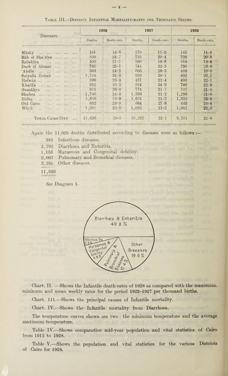 Table III.—District Infantile Mortality-rates per Thousand Births. District. 1928 1927 1926 Deaths. Death-rate. Deaths. Death-rate. Deaths. Death-rate. Musky . 161 18-6 170 17-9 145 14-6 Bab el ShaTiya . 830 24-7 716 20-4 709 20-8 Ezbekiya . 409 21 • 7 380 18-8 410 19-4 Darb el Ah mar . 785 25-1 744 22-3 750 23-0 'Abdin . 583 24-2 503 20-3 489 18-8 Saiyeda Zeinab . 1,144 24-8 929 20-4 892 20.1 Helwan. 490 25-4 437 22-4 400 22-1 Khalifa. 852 26-2 824 24-9 746 22-9 Gamaliya . 915 26-0 774 21-7 747 21-8 Shu bra . 1,708 24-4 1.398 21-2 1,298 21-8 Bulaq . 1,836 28-9 1,631 24-3 1,539 23-9 Old Cairo . 652 28-9 664 27-8 645 28-4 Wayli . 1 ,261 23-9 1,062 21-2 1,061 22,9 Total Cairo City ... 11,626 25*3 10,232 22-1 9,781 22-0 Again the 11,626 deaths distributed according to diseases were as follows:— 383 Infectious diseases. 5,792 Diarrhoea and Enteritis. I, 153 Marasmus and Congenital debility. 2,007 Pulmonary and Bronchial diseases. 2,281 Other diseases. II, 626 See Diagram 1. Chart. II. —Shows the Infantile death-rates of 1928 as compared with the maximum, minimum and mean weekly rates for the period 1923-1927 per thousand births. Chart. 111.—Shows the principal causes of Infantile mortality. Chart. IV.—Shows the Infantile mortality from Diarrhoea. The temperature curves shown are two : the minimum temperature and the average maximum temperature. Table IV.—Shows comparative mid-year population and vital statistics of Cairo from 1912 to 1928. Table V.—Shows the population and vital statistics for the various of Cairo for 1928. Districts