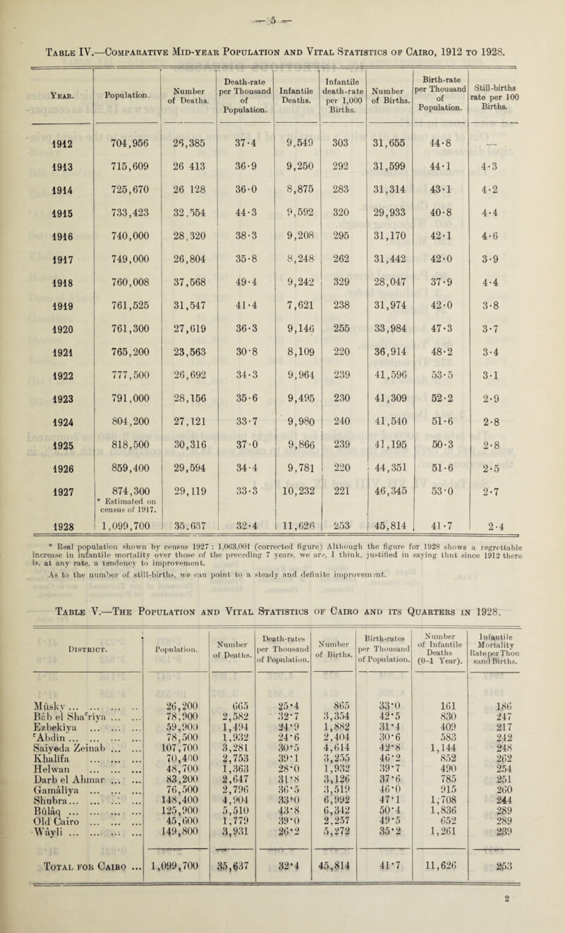 Table IV.—Comparative Mid-year Population and Vital Statistics of Cairo, 1912 to 1928. Year. Population. 1 Number of Deaths. Death-rate per Thousand of Population. Infantile Deaths. Infantile death-rate per 1,000 Births. Number of Births. Birth-rate per Thousand of Population. Still-births rate per 100 Births. 1912 704,956 26,385 37-4 9,549 303 31,655 44-8 — 1913 715,609 26 413 36-9 9,250 292 31,599 44-1 4*3 1914 725,670 26 128 36-0 8,875 283 31,314 43-1 4-2 1915 733,423 32,554 44-3 9,592 320 29,933 40-8 4.4 1916 740,000 28,320 38-3 9,208 295 31,170 42-1 4-6 1917 749,000 26,804 35-8 8,248 262 31,442 42-0 3-9 1918 760,008 37,568 49-4 9,242 329 28,047 37-9 4.4 1919 761,525 31,547 41-4 7,621 238 31,974 42-0 3-8 1920 761,300 27,619 36-3 9,146 255 33,984 47-3 3-7 1921 765,200 23,563 30-8 8,109 220 36,914 48-2 3*4 1922 777,500 26,692 34-3 9,964 239 41,596 53-5 3-1 1923 791,000 28,156 35-6 9,495 230 41,309 52-2 2-9 1924 804,200 27,121 33-7 9,980 240 41,540 51-6 2-8 1925 818,500 30,316 370 9,866 239 41,195 50-3 2-8 1926 859,400 29,594 34-4 9,781 220 44,351 51-6 2-5 1927 874,300 * Estimated on census of 1917. 29,119 33*3 10,232 221 46,345 53-0 2*7 1928 1,099,700 35,637 32-4 11,626 253 45,814 41-7 2-4 * Real population shown by census 1927 : 1,063,001 (corrected figure) Although the figure for 192S shows a regrettable increase in infantile mortality over those of the preceding 7 years, we are, I think, justified in saying thnt since 1912 there is. at any rate, a tendency to improvement. As to the number of still-births, we can point to a steady and definite improvemmt. Table V.—The Population and Vital Statistics of Cairo and its Quarters in 1928. District. Population. Number of Deaths. Death-rates per Thousand of Population. Number of Births. Birth-rates per Thousand of Population. Number of Infantile Deaths (0-1 Year). Infantile Mortality Rate per Thou sand Births. Musky. 26,200 665 25*4 865 33*0 161 186 Bab el Shacriya. 78,900 2,582 32-7 3,354 42-5 830 247 Ezbekiya . 59.900 1,494 24-9 1,882 31*4 409 217 f Abdin. 78,500 1,932 24*6 2,404 30*6 583 242 Saiyeda Zeinab. 107,700 3,281 30*5 4,614 42*8 1,144 248 Khalifa . 70,400 2,753 39*1 3,255 46*2 852 262 H el wan . 48,700 1,363 28*0 1,932 39*7 490 254 Darb el Ahmar. 83,200 2,647 3L*8 3,126 37-6 785 251 Gamaliya . 76,500 2,796 36-5 3.519 46-0 915 260 Shubra. 148,400 4,904 33*0 6,992 47*1 1,708 244 Bulaq . 125,900 5,510 43-8 6,342 50*4 1,836 289 Old Cairo . 45,600 1,779 39*0 2,257 49*5 652 289 Wayli. 149,800 3,931 26-2 5,272 35*2 1,261 239 Total for Cairo ... 1,099,700 35,637 32'4 45,814 41*7 11,626 253 2