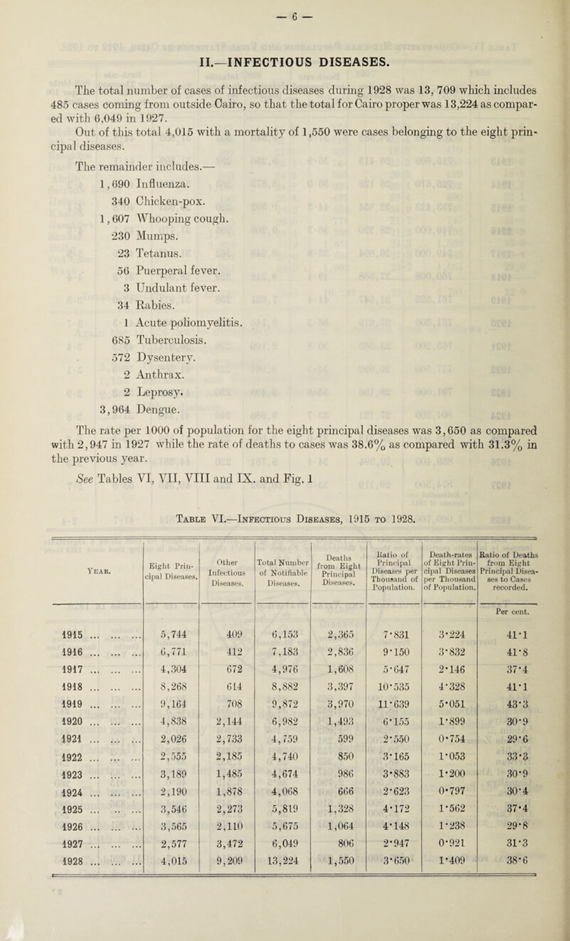 II.—INFECTIOUS DISEASES. The total number of cases of infectious diseases during 1928 was 13, 709 which includes 485 cases coming from outside Cairo, so that the total for Cairo proper was 13,224 as compar¬ ed with 6,049 in 1927. Out of this total 4,015 with a mortality of 1,550 were cases belonging to the eight prin¬ cipal diseases. The remainder includes.— 1,690 Influenza. 340 Chicken-pox. 1,607 Whooping cough. 230 Mumps. 23 Tetanus. 56 Puerperal fever. 3 Undulant fever. 34 Rabies. 1 Acute poliomyelitis. 685 Tuberculosis. 572 Dysentery. 2 Anthrax. 2 Leprosy, 3,964 Dengue. The rate per 1000 of population for the eight principal diseases was 3,650 as compared with 2,947 in 1927 while the rate of deaths to cases was 38.6% as compared with 31.3% in the previous year. See Tables VI, VII, VIII and IX. and Fig. 1 Table VI.—Infectious Diseases, 1915 to 1928. Year. Eight Prin¬ cipal Diseases. Other Infectious Diseases. Total Number of Notifiable Diseases. Deaths from Eight Principal Diseases. Ratio of Principal Diseases per Thousand of Population. Death-rates of Eight Prin¬ cipal Diseases per Thousand of Population. Ratio of Deaths from Eight Principal Disea¬ ses to Cases recorded. 1915 . 5,744 409 6,153 2,365 7-831 3-224 Per cent. 41*1 1916 . 0,771 412 7,183 2,836 9-150 3-832 41-8 1917 . 4,304 672 4,976 1,608 5-647 2-146 37*4 1918 . 8,268 614 8,882 3,397 10-535 4*328 41*1 1919 . 9,164 708 9,872 3,970 11-639 5*051 43*3 1920 . 4,838 2,144 6,982 1,493 6-155 1-899 30'9 1921 . 2,026 2,733 4,759 599 2'550 0*754 29-6 1922 . 2,555 2,185 4,740 850 3'165 1-053 33-3 1923 . 3,189 1,485 4,674 986 3-883 1-200 30*9 1924 . 2,190 1,878 4,068 666 2'623 0-797 30*4 1925 . 3,546 2,273 5,819 1,328 4-172 1-562 37-4 1926 . 3,565 2,110 5,675 1,064 4'148 1-238 29*8 1927 . 2,577 3,472 6,049 806 2*947 0-921 31*3 1928 . 4,015 9,209 13,224 1,550 3*650 1-409 38*6