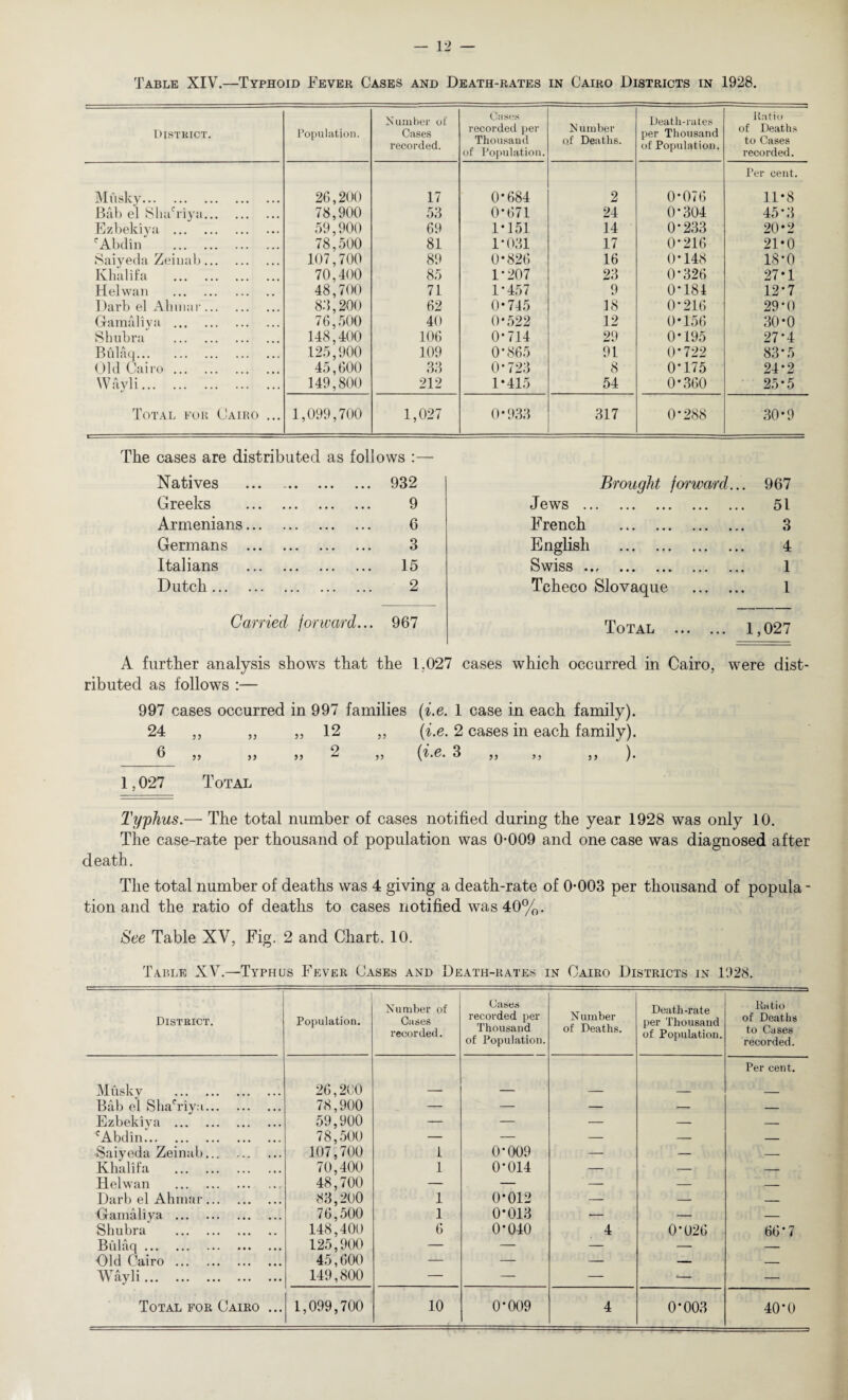 Table XIV.—Typhoid Fever Cases and Death-rates in Cairo Districts in 1928. District. Population. Number of Cases recorded. Cases recorded per Thousand of Population. Number of Deaths. Death-rates per Thousand of Population. Ratio of Deaths to Cases recorded. Musky. 26,200 17 0*684 2 0-076 Per cent. 11-8 Bab el Slni'riya. 78,900 53 0-671 24 0-304 45*3 Ezbeldya . 59,900 69 1-151 14 0*233 20*2 'Abdin . 78,500 81 1-031 17 0*216 21*0 Saiyeda Zeinab. 107,700 89 0-826 16 0*148 18-0 Khalifa . 70,400 85 1-207 23 0*326 27-1 H el wan . 48,700 71 1-457 9 0*184 12-7 Darb el Alimar. 83,200 62 0-745 18 0-216 29*0 Gamaliya . 76,500 40 0*522 12 0*156 30-0 Shubra . 148,400 106 0*714 29 0-195 27-4 Bulaq. 125,900 109 0*865 91 0-722 83*5 Old Cairo. 45,600 33 0-723 8 0*175 24-2 Wayli. 149,800 212 1-415 54 0-360 25-5 Total for Cairo ... 1,099,700 1,027 0-933 317 0*288 30-9 The cases are distributed as follows :— Natives . 932 Brought forward... 967 Greeks . 9 Jews . 51 Armenians. 6 French . 3 Germans . 3 English . 4 Italians . 15 Swiss ... ... ... ... ... 1 Dutch. 2 Tcheco Slovaque . 1 Carried forward... 967 Total . 1 ,027 A further analysis shows that the 1.027 cases which occurred in Cairo, were dist¬ ributed as follows :— 997 cases occurred in 997 families (i.e. 1 case in each family). 24 55 55 „ 12 55 (i.e. 2 cases in each family). 6 55 55 „ 2 55 (i.e. 3 ,, ,, ,, ). 1,027 Total Typhus.— The total number of cases notified during the year 1928 was only 10. The case-rate per thousand of population was 0-009 and one case was diagnosed after death. The total number of deaths was 4 giving a death-rate of 0-003 per thousand of popula - tion and the ratio of deaths to cases notified was 40%. See Table XV, Fig. 2 and Chart. 10. Table XV.—Typhus Fever Cases and Death-rates in Cairo Districts in 1928. District. Population. Number of Cases recorded. Cases recorded per Thousand of Population. Number of Deaths. Death-rate per Thousand of Population. Ratio of Deaths to Cases recorded. Musky . 26,200 Per cent. Bab el Sha'riya. 78,900 — — — — — Ezbekiva . 59,900 — — — — — 'Abdin. 78,500 — — — — — Saiyeda Zeinab... . 107,700 1 0-009 — — — Khalifa . 70,400 1 0-014 — — _ Helwan . 48,700 — — — — — Darb el Ahmar. 83,200 1 0-012 — — _ Gamaliya . 76,500 1 0*013 — — — Shubra . 148,400 6 0-040 4 0-026 66'7 Bulaq. 125,900 — — — — — Old Cairo. 45,600 — — — — — Wayli. 149,800 — — — *— — Total for Cairo ... 1,099,700 10 0-009 4 0-003 40-0