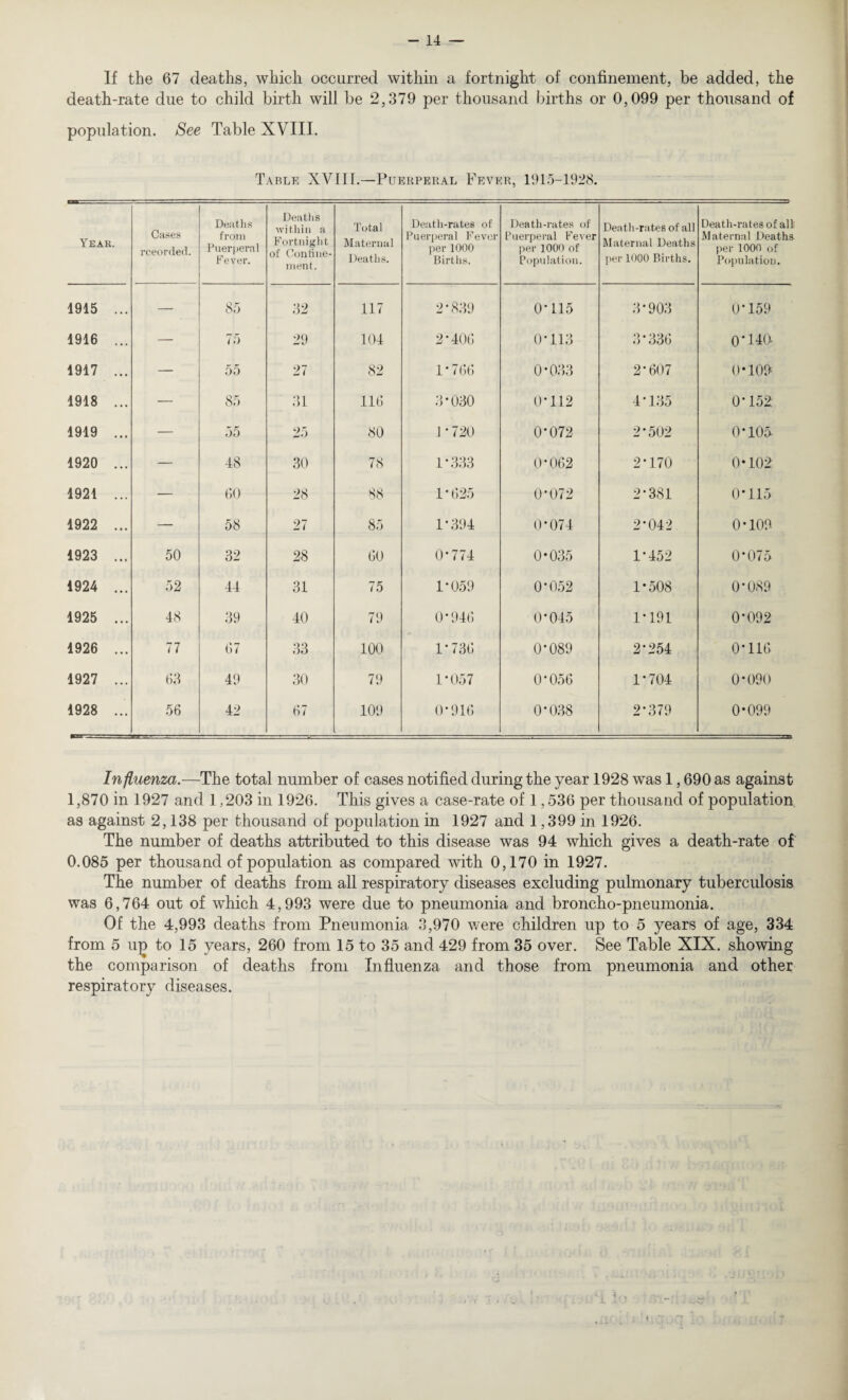 If the 67 deaths, which occurred within a fortnight of confinement, be added, the death-rate due to child birth will be 2,379 per thousand births or 0,099 per thousand of population. See Table XVIII. Table XVI11.—Puerperal Fever, 1915-1928. Year. Cases rceorded. Deaths from Puerperal F ever. Deaths within a Fortnight of Confine¬ ment. Total Maternal Deaths. Death-rates of Puerperal Fever per 1000 Births. Death-rates of Puerperal Fever per 1000 of Population. Death-rates of all Maternal Deaths per 1000 Births. Death-rates of all Maternal Deaths per 1000 of Population. 1915 ... — 85 32 117 2*839 0*115 3*903 0*159 1916 ... — 75 29 104 2 * 406 0*113 3*336 o' 14a 1917 ... — 55 27 82 1*766 0*033 2*607 0*109' 1918 ... — 85 31 116 o ro O 0*112 4*135 0*152 1919 ... — 55 25 80 J *720 0*072 2*502 0*105- 1920 ... — 48 30 78 1*333 0*062 2*170 0*102 1921 ... — 60 28 88 1*625 0*072 2*381 0*115 1922 ... — 58 27 85 1*394 0*074 2*042 0*109 1923 ... 50 32 28 60 0*774 0*035 1*452 0*075 1924 ... 52 44 31 75 1*059 0*052 1*508 0*089 1925 ... 48 39 40 79 0*946 0*045 1*191 0*092 1926 ... 77 67 33 100 1*736 0*089 2*254 0*116 1927 ... 63 49 30 79 1*057 0*056 1*704 0*090 1928 ... 56 42 67 109 0*916 0*038 2*379 0*099 Influenza.—The total number of cases notified during the year 1928 was 1,690 as against 1,870 in 1927 and 1,203 in 1926. This gives a case-rate of 1,536 per thousand of population as against 2,138 per thousand of population in 1927 and 1,399 in 1926. The number of deaths attributed to this disease was 94 which gives a death-rate of 0.085 per thousand of population as compared with 0,170 in 1927. The number of deaths from all respiratory diseases excluding pulmonary tuberculosis was 6,764 out of which 4,993 were due to pneumonia and broncho-pneumonia. Of the 4,993 deaths from Pneumonia 3,970 were children up to 5 years of age, 334 from 5 uj) to 15 years, 260 from 15 to 35 and 429 from 35 over. See Table XIX. showing the comparison of deaths from Influenza and those from pneumonia and other respiratory diseases.