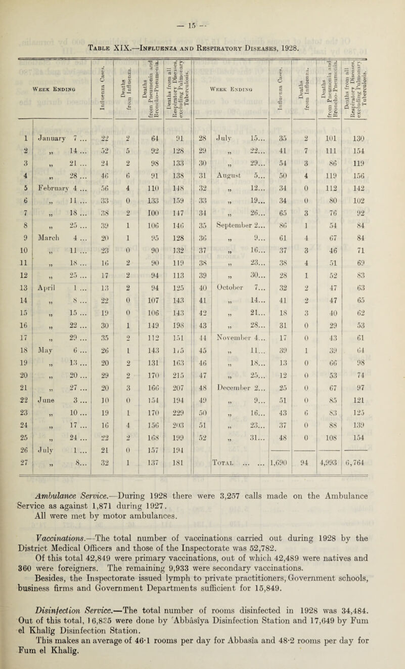 Table XIX.—Influenza and Respiratory Diseases, 1928. Week Ending r. <U m a o ci N C Qj Deaths from Influenza. Deaths from Pneumonia and Broncho-Pneumonia. Deaths from a 11 Respiratory Diseases, excluding Pulmonary Tuberculosis. Week Ending r/. 13 •J. £ ce N Deaths from Influenza. Deaths from Pneumonia and Broncho-Pneumonia. Deaths from all Respiratory Diseases, excluding Pulmonary Tuberculosis. 1 January ri 7 ... 22 2 64 91 28 July 15... 35 2 101 130 2 99 14 ... 52 5 92 128 29 99 22... 41 7 111 154 3 99 21 ... 24 2 98 133 30 99 29... 54 3 86 119 4 ♦ 9 28 ... 46 6 91 138 31 August 5... 50 4 119 156 5 February 4 ... 56 4 no 148 32 99 12... 34 0 112 142 6 99 n ... 33 0 133 159 33 99 19... 34 0 80 102 7 99 18... 9 0 ,5b 2 100 147 34 99 26... 65 3 76 92 8 33 25 ... 39 1 106 146 35 September 2... 86 1 54 84 9 March 4 ... 20 1 95 128 36 99 9... 61 4 67 84 10 33 11 ... 23 0 90 132 37 99 16... 37 3 46 71 11 33 18 ... 16 2 90 119 38 99 23... 38 4 51 69 12 33 25 ... 17 2 94 113 39 30... 28 1 52 83 13 April 1 ... 13 2 94 125 40 Octobei 7... 32 2 47 63 14 33 8 ... 22 0 107 143 41 99 14... 41 2 47 65 15 33 15 ... 19 0 106 143 42 99 21... 18 3 40 62 16 33 22 ... 30 1 149 198 43 99 28... 31 0 29 53 17 33 29 ... 35 9 112 151 44 No vein 1 ier 4... 17 0 43 61 18 May 6 ... 26 1 143 1 < 5 45 99 11... 39 1 39 64 19 33 18 ... 20 2 131 163 46 99 18... 13 0 66 98 20 33 20 ... 29 2 170 215 47 99 25... 12 0 53 74 21 33 27 ... 20 3 166 207 48 Decern 1 >er 2... 25 0 67 97 22 J une 3 ... 10 0 154 194 49 99 9... 51 0 85 121 23 33 10 ... 19 1 170 229 50 99 16... 43 6 83 125 24 ” 17 ... 16 4 156 203 51 99 23... 37 0 88 139 25 33 24 ... 22 2 168 199 52 99 31... 48 0 108 154 26 J uly 1 ... 21 0 157 191 27 33 8... 32 1 137 181 Total . 1,690 94 4,993 6,764 Ambulance Service.—During 1928 there were 3,257 calls made on the Ambulance Service as against 1,871 during 1927. All were met by motor ambulances. Vaccinations.—The total number of vaccinations carried out during 1928 by the District Medical Officers and those of the Inspectorate was 52,782. Of this total 42,849 were primary vaccinations, out of which 42,489 were natives and 360 were foreigners. The remaining 9,933 were secondary vaccinations. Besides, the Inspectorate issued lymph to private practitioners, Government schools, business firms and Government Departments sufficient for 15,849. Disinfection Service.—The total number of rooms disinfected in 1928 was 34,484. Out of this total, 16,835 were done by 'Abbasiya Disinfection Station and 17,649 by Fum el Khalig Disinfection Station. This makes an average of 46-1 rooms per day for Abbasia and 48-2 rooms per day for Fum el Khalig.