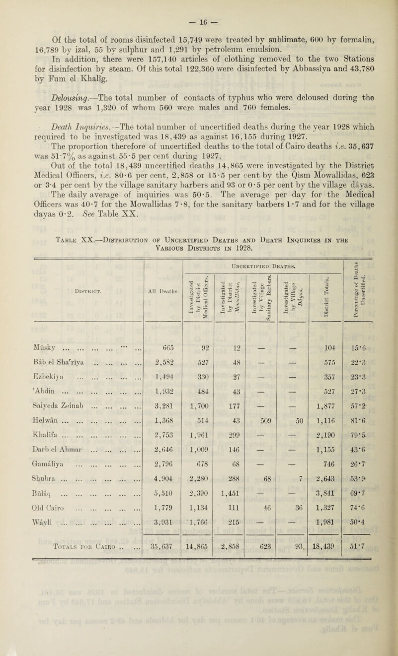 Of the total of rooms disinfected 15,749 were treated by sublimate, 600 by formalin, 10,789 by izal, 55 by sulphur and 1,291 by petroleum emulsion. In addition, there were 157,140 articles of clothing removed to the two Stations for disinfection by steam. Of this total 122,360 were disinfected by Abbassiya and 43,780 by Fum el Khalig. Delousing.—The total number of contacts of typhus who were deloused during the year 1928 was 1,320 of whom 560 were males and 760 females. Death Inquiries.—The total number of uncertified deaths during the year 1928 which required to be investigated was 18,439 as against 16,155 during 1927. The proportion therefore of uncertified deaths to the total of Cairo deaths i.e. 35,637 was 5T7% as against 55-5 per cent during 1927, Out of the total 18,439 uncertified deaths 14,865 were investigated by the District Medical Officers, i.e. 80-6 percent, 2,858 or 15-5 per cent by the Qism Mowallidas, 623 or 3-4 per cent by the village sanitary barbers and 93 or 0*5 per cent by the village dayas. The daily average of inquiries was 50-5. The average per day for the Medical Officers was 40-7 for the Mowallidas 7-8, for the sanitary barbers 1*7 and for the village dayas 0-2. See Table XX. Table XX.—Distribution of Uncertified Deaths and Death Inquiries in the Various Districts in 1928. District. All Deaths. Investigated by District Medical Officers. Unci O ^ • E Jg CO ^ ® p g UlTIFIED D tfi U r7- 13 S ^ rO ^ bfi ^ cc as bf 5 M C/3 >> <13 Z £ s •—i 2 X EATH S. -2 bC . c3 'bp ^ ^ to ^ > h—1 District Totals. Xf. Q ^ 03 be 13 ct o 1 L u Musky . ••• ... 665 92 12 104 15*6 Bab el Shafriya . 2,582 527 48 — — 575 22-3 Ezbekiya . 1,494 330 27 — 357 23*3 :Abdin . 1,932 484 43 — 527 27*3. Saiyeda Zeinab . 3,281 1,700 177 — — 1,877 57*2 H el wan. 1,368 514 43 509 50 1,116 81-6. Khalifa. 2,753 1,961 299 — — 2,190 79*5- Darb el Ahmar . 2,646 1,009 146 — — 1,155 43*6 Gamaliya . 2,796 678 68 — — 746 26*7 Shu bra . 4,904 2,280 288 68 7 2,643 53*9 Bulaq . 5,510 2,390 1,451 — — 3,841 69*7 Old Cairo . 1,779 1,134 111 46 36 1,327 74*6 Wayli . 3,931 1,766 215 — — 1,981 50*4