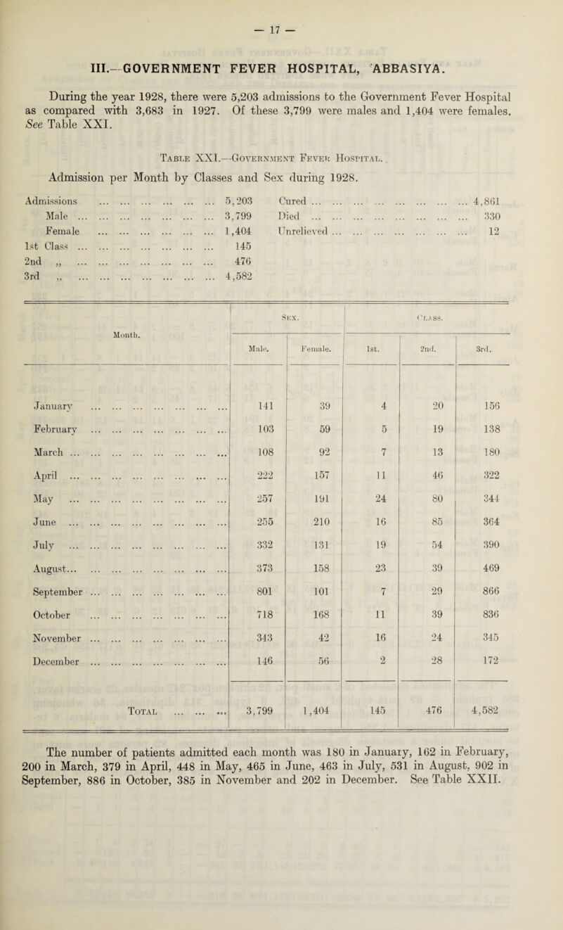 III.- GOVERNMENT FEVER HOSPITAL, ABBASIYA. During the year 1928, there were 5,203 admissions to the Government Fever Hospital as compared with 3,683 in 1927. Of these 3,799 were males and 1,404 were females. See Table XXI. Table XXI.—Government Fever Hospital. Admission per Month by Classes and Sex during 1928. Admissions Male . Female 1st Class 2nd „ .. 3rd 5,203 3,799 1,404 145 476 4,582 Cured ... Died Unrelieved 4,861 330 12 Month. Sex. Or ass. Male. Female. 1st. 2nd. 3rd. J anuary . 141 39 4 20 156 February . 103 59 5 19 138 March. 108 92 7 13 180 April . 222 157 11 46 322 May . 257 191 24 80 344 June . 255 210 16 85 364 July . 332 131 19 54 390 August. 373 158 23 39 469 September. 801 101 7 29 866 October . 718 168 11 39 836 November . 343 42 16 24 345 December . 146 56 2 28 172 Total .. 3,799 1,404 145 476 4,582 The number of patients admitted each month was 180 in January, 162 in February, 200 in March, 379 in April, 448 in May, 465 in June, 463 in July, 531 in August, 902 in September, 886 in October, 385 in November and 202 in December. See Table XXII.