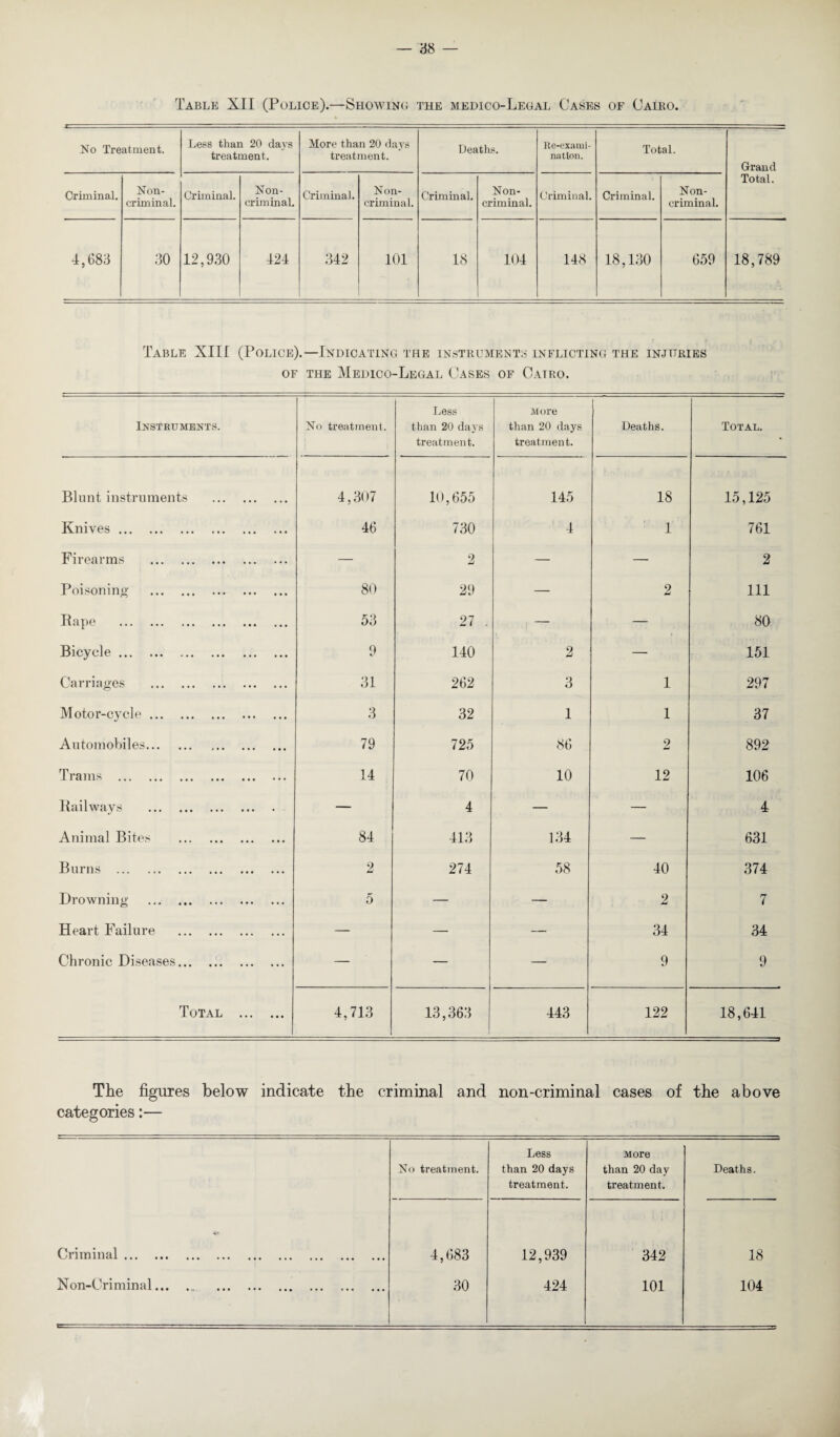 Table XII (Police).—Showing the medico-Legal Cases of Cairo. No Treatment. Less than 20 days treatment. More than 20 days treatment. Deaths. Re-exami¬ nation. Total. Grand Criminal. Non¬ criminal. Criminal. Non¬ criminal. Criminal. Non- criminal. Criminal. Non¬ criminal. Criminal. Criminal. Non¬ criminal. Total. 4,683 30 12,930 424 342 101 18 104 148 18,130 659 18,789 Table XIII (Police).—Indicating the instruments inflicting the injuries of the Medico-Legal Cases of Cairo. Instruments. No treatment. Less than 20 days treatment. More than 20 days treatment. Deaths. Total. Blunt instruments . 4,307 10,655 145 18 15,125 Knives. 46 730 4 1 761 Firearms . — 2 — — 2 Poisoning . 80 29 — 2 111 Rape . 53 27 . — — 80 Bicycle. 9 140 2 — 151 Carriages . 31 262 3 1 297 Motor-cycle. 3 32 1 1 37 Automobiles. 79 725 86 2 892 Trams . 14 70 10 12 106 Railways . — 4 — — 4 Animal Bites . 84 413 134 — 631 Burns . 2 274 58 40 374 Drowning . 5 — — 2 7 Heart Failure . — — — 34 34 Chronic Diseases. — — — 9 9 Total . 4,713 13,363 443 122 18,641 The figures below indicate the criminal and non-criminal cases of the above categories:— No treatment. Less than 20 days treatment. More than 20 day treatment. Deaths. Criminal. 4,683 12,939 342 18 Non-Criminal. 30 424 101 104