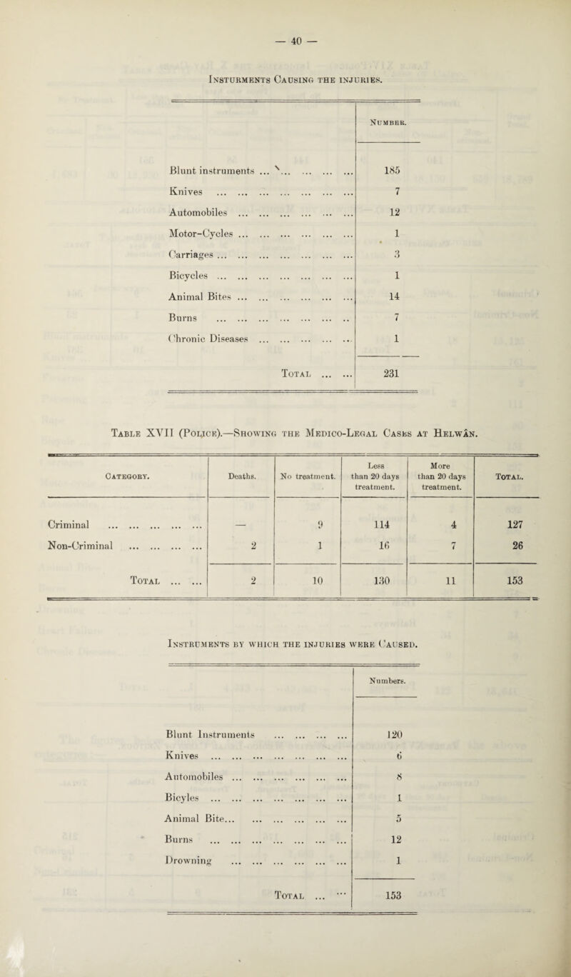 Insturments Causing the injuries. Number. Blunt instruments ... s. 185 Knives . 7 Automobiles . 12 Motor-Cycles. 1 • Carriages. 3 Bicycles . 1 Animal Bites. 14 Burns . 7 Chronic Diseases . 1 Total . 231 Table XVII (Police).—Showing the Medico-Legal Cases at Helwan. Category. Deaths. No treatment. Less than 20 days treatment. More than 20 days treatment. =a Total. Criminal . _ 9 114 4 127 Non-Criminal . 2 1 10 7 26 Total . 2 10 130 11 153 Instruments by which the injuries were Caused. Numbers. Blunt Instruments . 120 Knives . 6 Automobiles . 8 Bicyles . 1 Animal Bite. 5 Burns . 12 Drowning . 1 Total ... *” 153