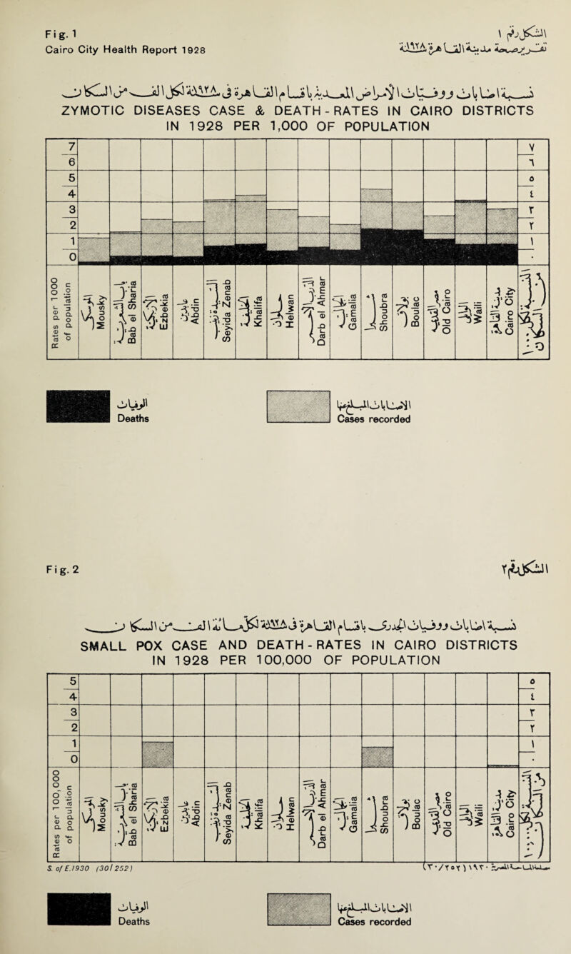 Fi g. 1 Cairo City Health Report 1928 ZYMOTIC DISEASES CASE & DEATH-RATES IN CAIRO DISTRICTS IN 1928 PER 1,000 OF POPULATION .. ... 006 Z T1 « \ c 4n 'H s= yida 3s r <d ' CO A\ £ ■§ 1 o —i. p o _V» -g O j ® V o J -c CO leg 4,2 J o Deaths Cases recorded Fig.2 T(jLo£iH SMALL POX CASE AND DEATH-RATES IN CAIRO DISTRICTS IN 1928 PER 100,000 OF POPULATION 5 4 0 l IO CO r r 1 0 mmrnm Emm 'mmzm WmM \ Rates per 100,000 of population Mousky Bab el Sharia Ezbekia _3 .E ^ T3 J< =; -q T\ g -|n fl h Khalifa oU— Helwan Darb el Ahmar Gamalia Shoubra Boulac Old Cairo Cairo City 1 t) S. of E. 1930 (30/252) ( V ’/Y <>T ) W? • -/-A— L-tKJi-~ l^L^olLU-^