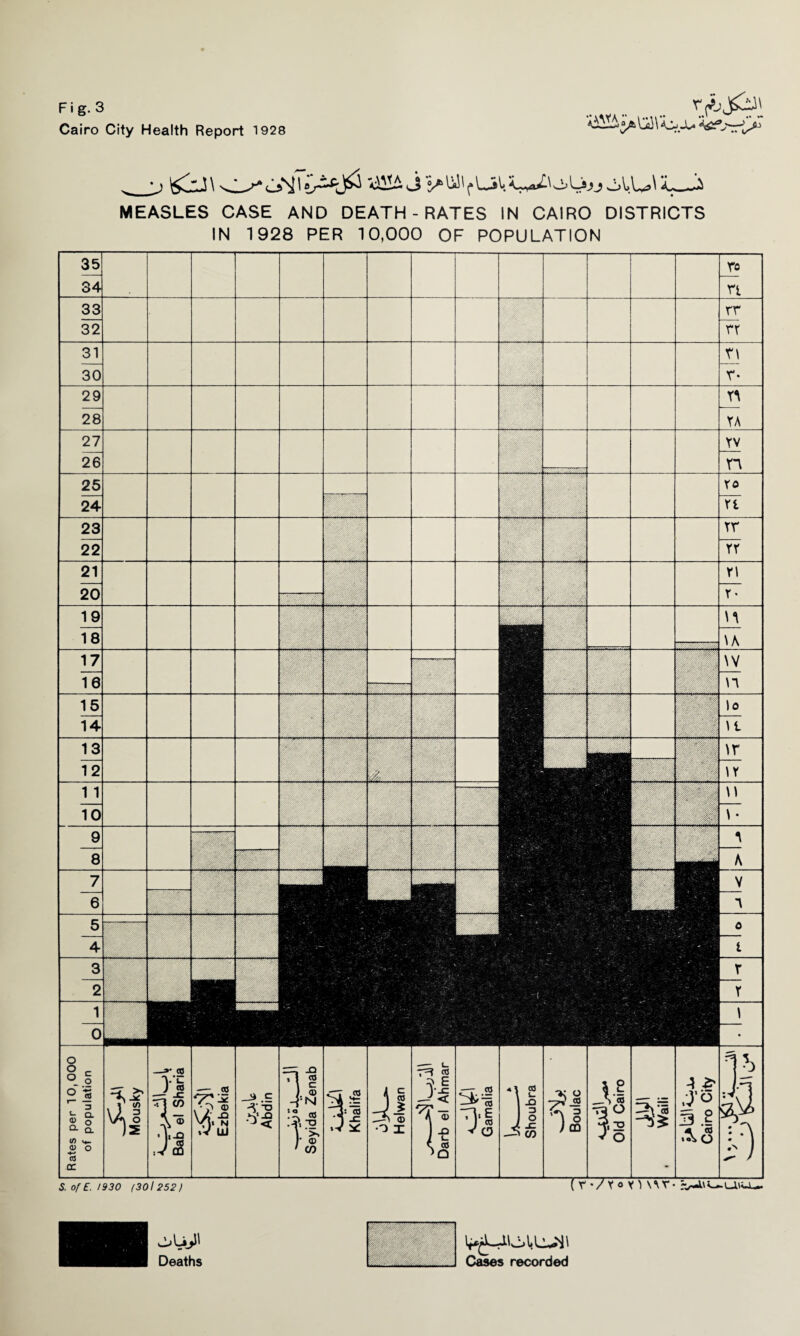 — . ■ — “-***-*+• -- .. »■<■« H*— WtSW'/'-'i — - * -r- . ■ sA'//'' ¥'i '-i ■ ■ ., . ... * ****** . I .. /,, Fig. 3 Cairo City Health Report 1928 \ w* >a!A j V WI f UiV <~*l\ olU jL_J» MEASLES CASE AND DEATH-RATES IN CAIRO DISTRICTS IN 1928 PER 10,000 OF POPULATION S. of E. 1930 (301252) r-/Y«yi \<yr- &a\i«.i_uu«. --* —— — r=* A * ^=3 .E o <x> A 1 *• o 1 -O -*sz o TJ Q. J I m o ..