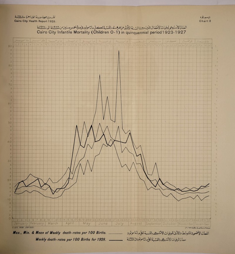  ** Cairo City Health Report 1 928. Chart 2 ^ - u 1 -^--^u^cA’h 1<UJ\u» cfM'&i blij^j^ \}JJ\ Cairo City Infantile Mortality (Children 0-1) in quinquennial period 1 923-1 927 _J U*» __ Mr T i L |>0111 |l2|l. March J A / l \ I 1 / I \ / B / / I / • / / f / / / \ M I6|l7 )&|l9 1 April | h 22i23|24|25i May June !ijjs iy S.ofE. 1930 (301252) Max., Min. & Mean of Weekly death-rates per 100 Births. Weekly death-rates per 100 Births for 1928. O'-/ AJI*U