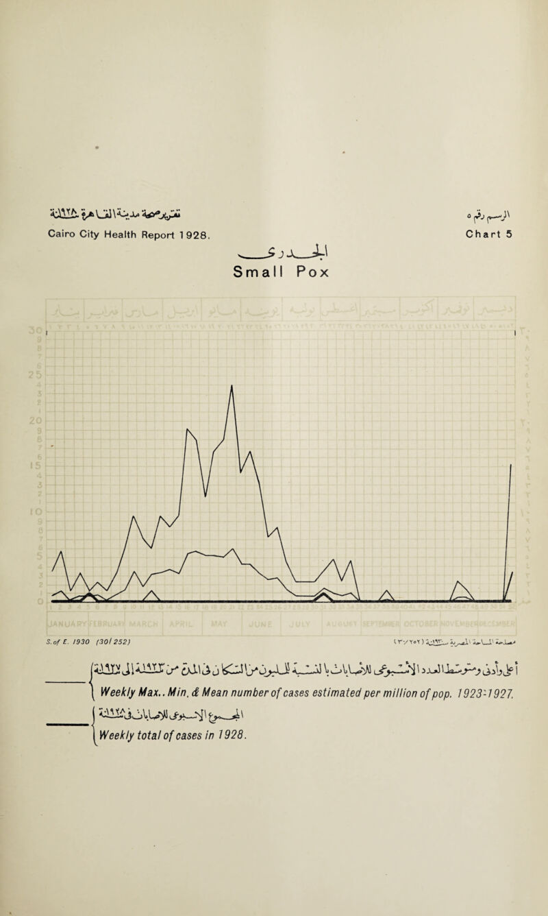 '■urn Cairo City Health Report 1928. Small Pox ° ft p— Chart 5 Weekly Max.. Min, & Mean number of cases estimated per million of pop. 1923-1927.