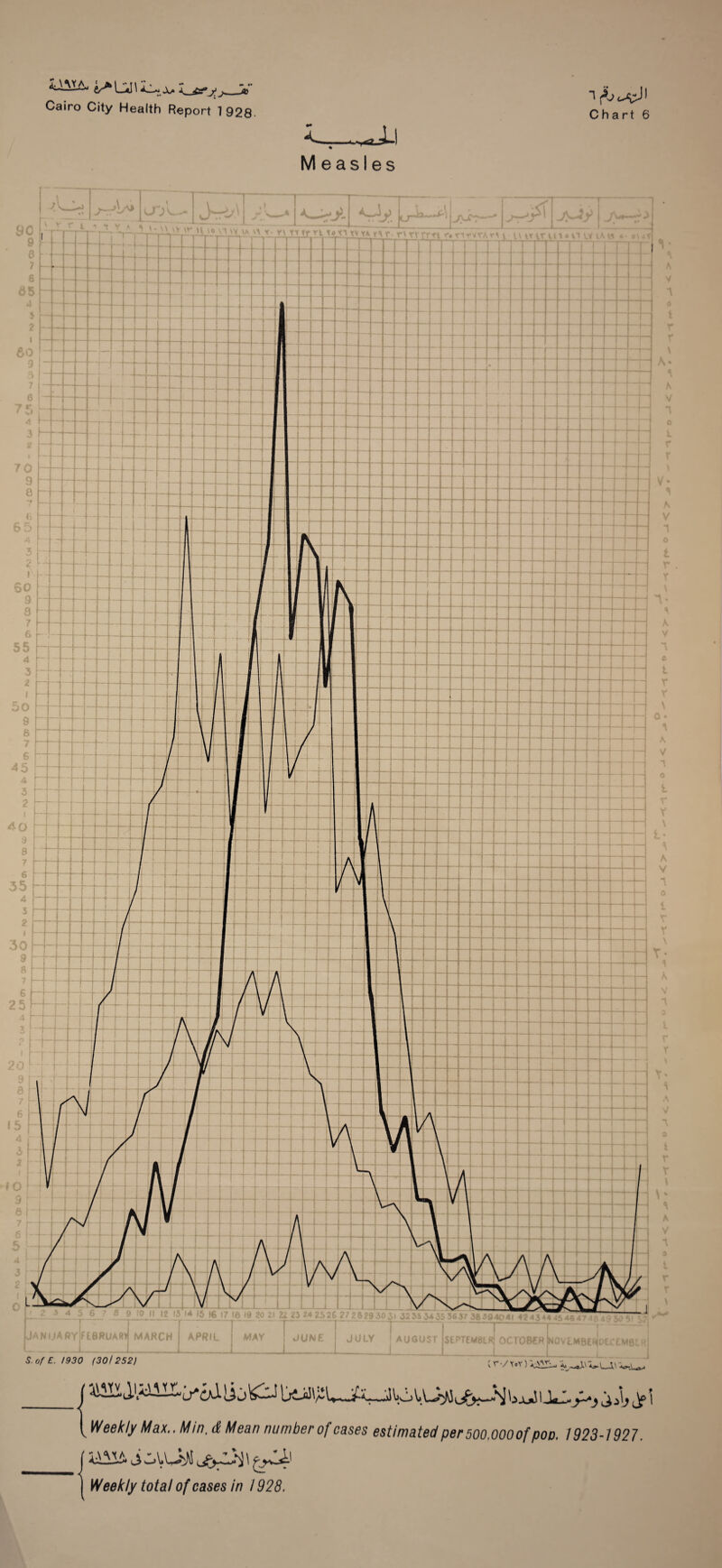 -•j-l ♦ r Measles Cairo City Health Report 1928 Chart 6 1 ^ ^ 'A 1 ia '' <• v\ r y tr vt to Ti r T r tv r* y<\ r-1 fSm 15 6 7 a 9 to II 12 13 RUAR\| MARCH 1—1.1 - 1 v - | - f 1 ■ -r- 1 A 4- / -Ut January februar 1 AUGUST iSEPTEMBLI APRIL S.ofE. 1930 (301252) MAY JUNE JULY EPTEMBLRj OCTOBER (NOVLMB£ROECEMBLi< t r •/ 'i^-\_1\ —J lO\i\-JyiiJFja-jK]li JuJ 1 la. ^^ ] Weekly Max.. Min, d Mean number of cases estimated per 500,oooof poo. 1923-1927. Weekly total of eases in 1928.