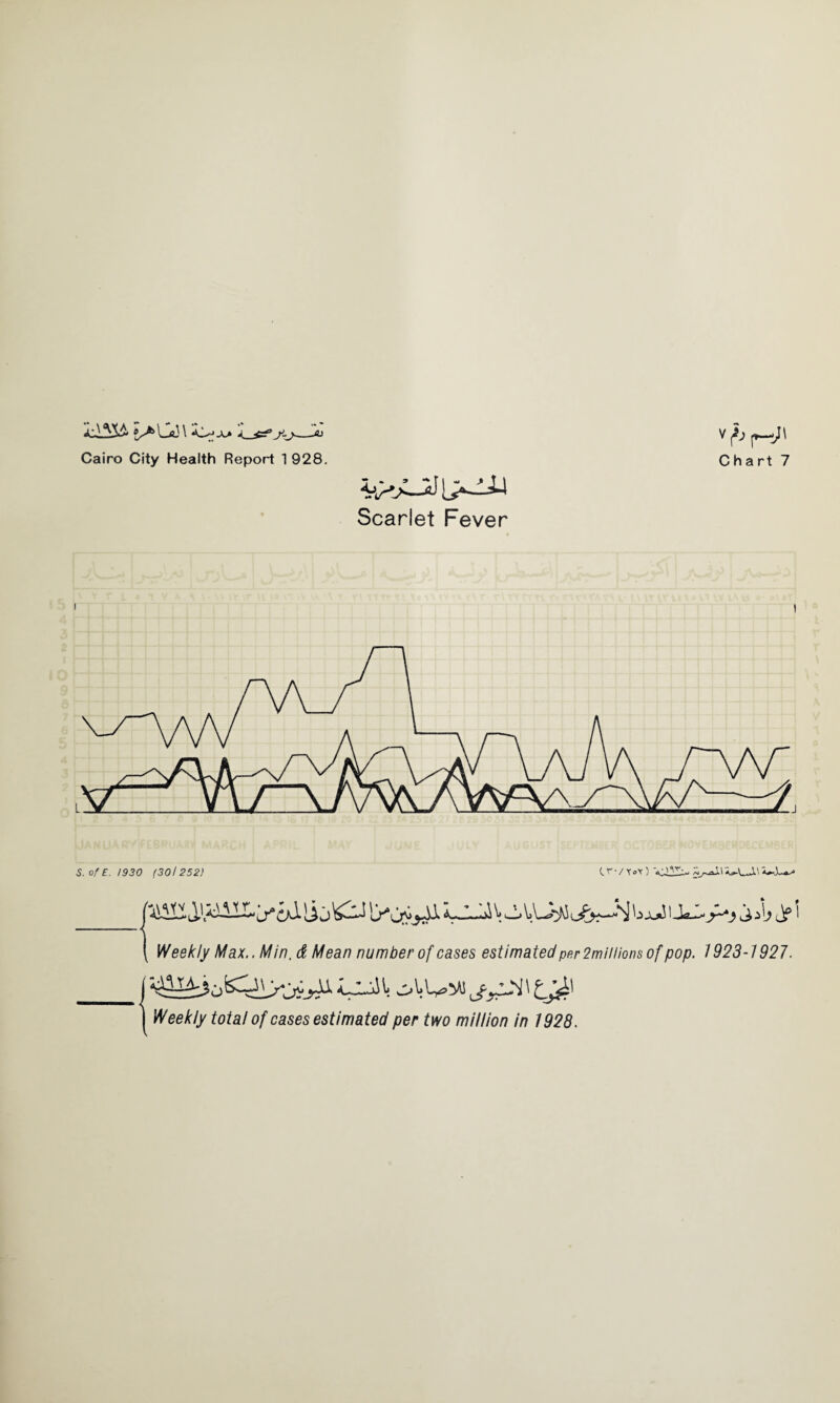 Scarlet Fever v p— S. of E. 1930 (30/252) (.W YoY) J'.iiiii. j'oili !>0ry^i:J&iJ^ j;L> J? I Weekly Max.. Min. & Mean number of cases estimated per 2m it lions of pop. 1923-1927.