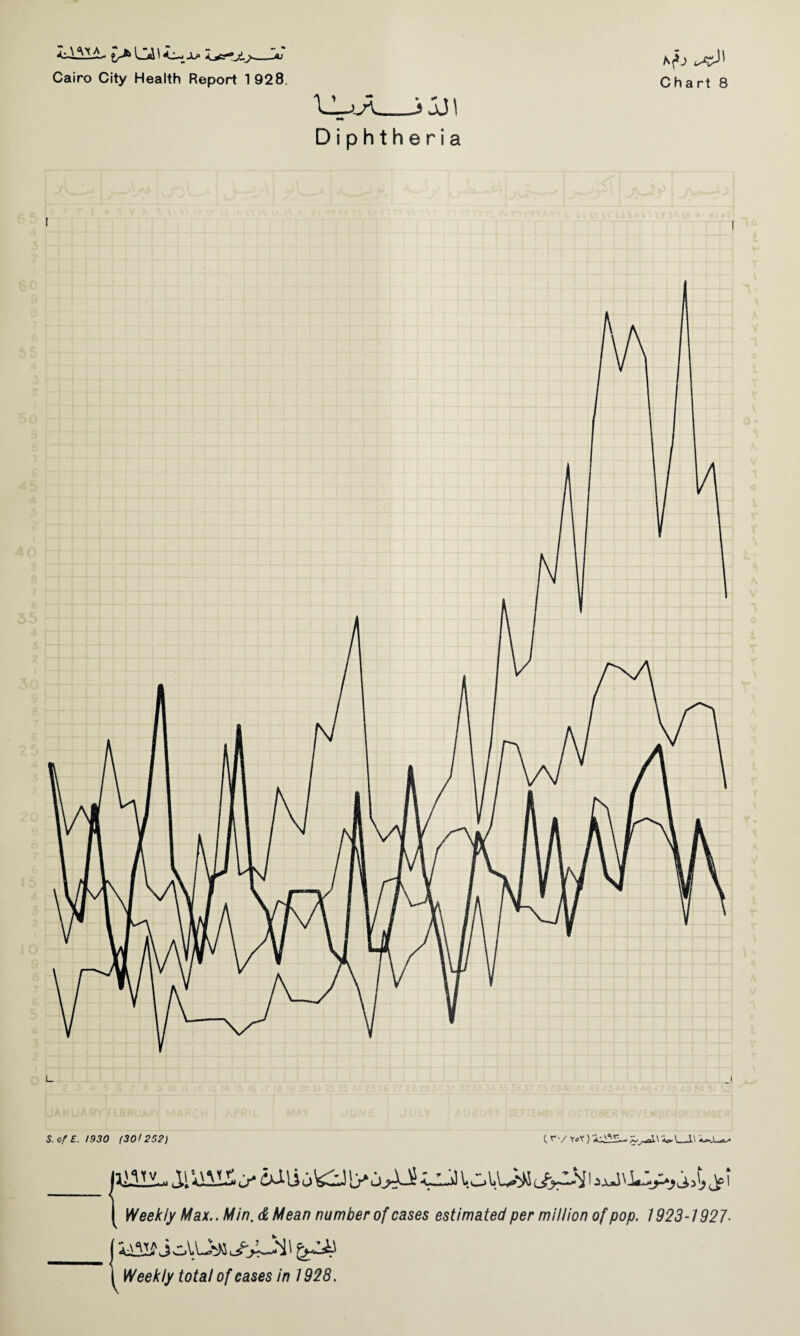 Diphtheria sfj S. of E. 1930 (30l252) ( r •/ y„y) Hilll.II iiVLI a* iUlio WU !>* jjAi lOlUM JyZH l [ Weekly Max.. Min,dMean number of cases estimated per million of pop. 1923-1927-