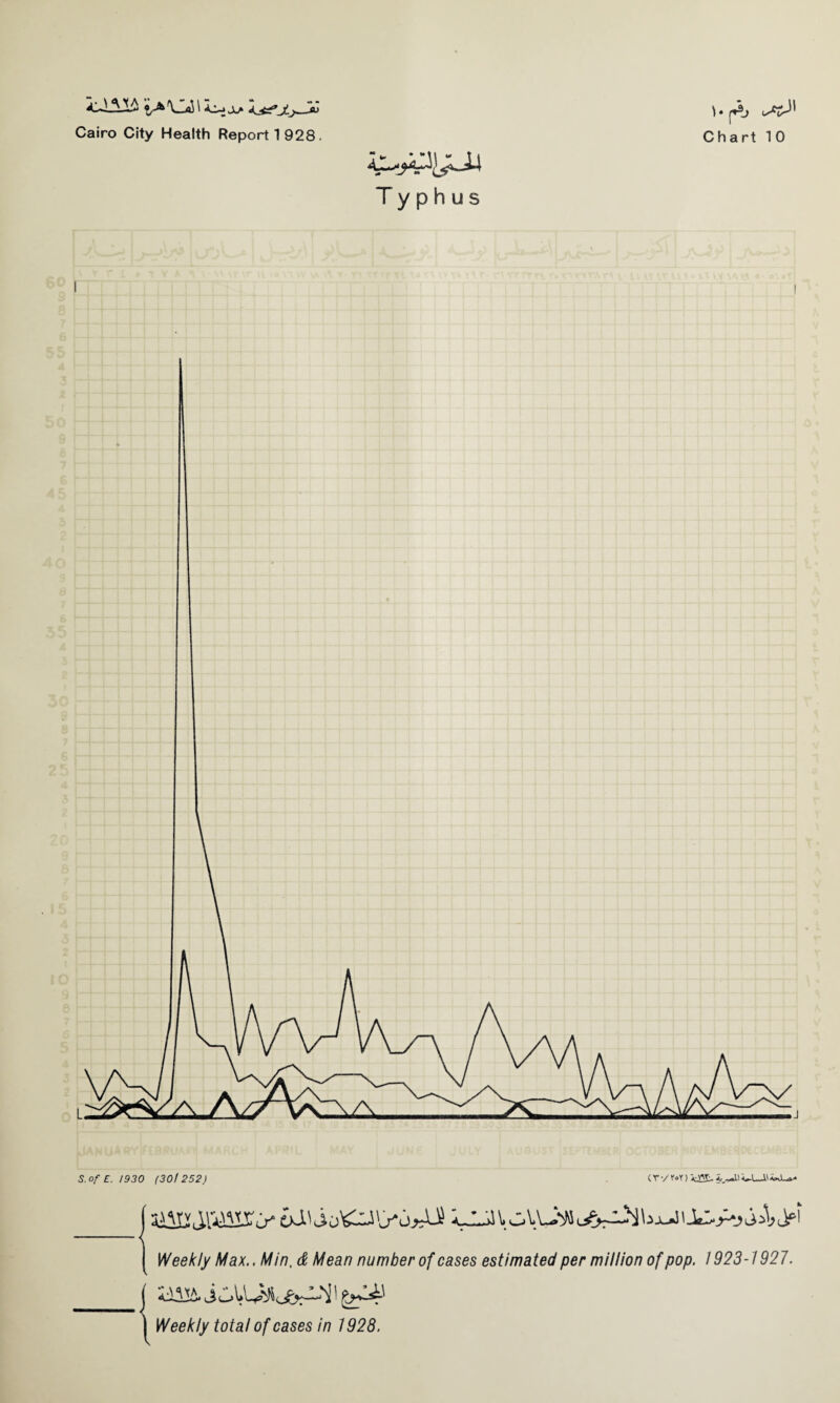 Typhus S. of E. 1930 (301252) C r •/ Voy j A-wr. Weekly Max.. Min. ^ A/ea/? number of cases estimated per million of pop. 1923-1927. { <2222^ •'i ■