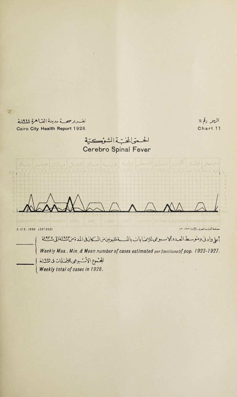 i-m a ii ii- ju. Cairo City Health Report 1 928. Cerebro Spinal Fever C h a rt 11 A A A A\A_A /. 5. of E. 1930 (30/252) <X- Weekly Max.. Min. £ Mean number of cases estimated per2miilionsof pop. 1923-1927.