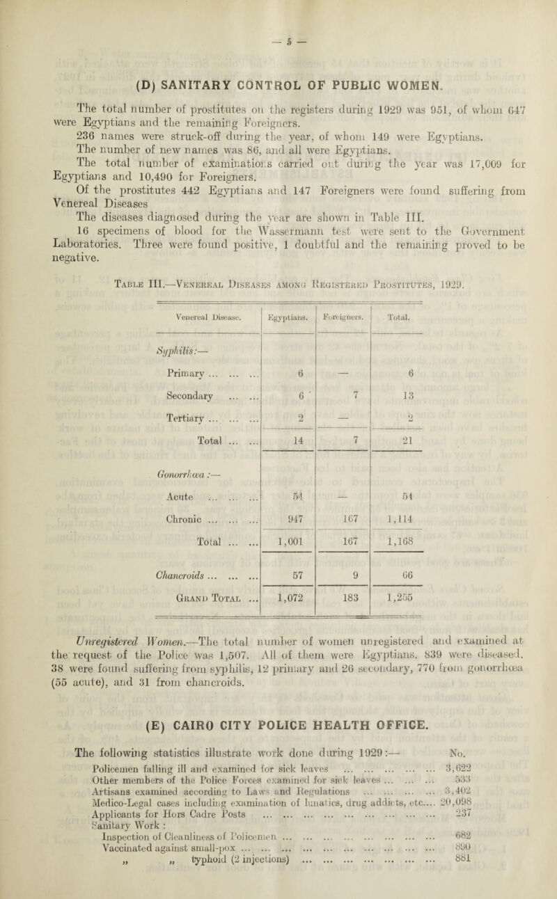 (D) SANITARY CONTROL OF PUBLIC WOMEN. The total number of prostitutes on the registers during 1929 was 951, of whom G47 were Egyptians and the remaining Foreigners. 236 names were struck-off during the year, of whom 149 were Egyptians. The number of new names was 86, and all were Egyptians. The total number of examinations carried out during the year was 17,009 for Egyptians and 10,490 for Foreigners. Of the prostitutes 442 Egyptians and 147 Foreigners were found suffering from Venereal Diseases The diseases diagnosed during the year are shown in Table III. 16 specimens of blood for the Wassermann test were sent to the Government Laboratories. Three were found positive, 1 doubtful and the remaining proved to be negative. Table III.—Venereal Diseases among Registered Prostitutes, 1929. Venereal Disease. Egyptians. Foreigners. Total. Syphilis:— Primarv. •/ 6 — 6 Secondary . 6 ' 7 13 Tertiary. 2 — 2 Total . 14 7 21 Gonorrhoea:— Acute . 54 — 54 Chronic. 947 167 1,114 Total . 1,001 167 1,168 Chancroids. 57 9 66 Grand Total ... 1,072 183 1,255 Unregistered Women.—The total number of women unregistered and examined at the request of the Police was 1,507. All of them were Egyptians. 839 were diseased. 38 were found suffering from syphilis, 12 primary and 26 secondary, 770 from gonorrhoea (55 acute), and 31 from chancroids. (E) CAIRO CITY POLICE HEALTH OFFICE. The following statistics illustrate work done during 1929:— No. Policemen falling ill and examined for sick leaves . 3,622 Other members of the Police Forces examined for sick leaves. 533 Artisans examined according to Laws ;.nd Regulations . 3,402 Medico-Legal cases including examination of lunatics, drug addicts, etc.... 20,098 Applicants for Hors Cadre Posts . 237 Sanitary Work : Inspection of Cleanliness of Pol icemen. 682 Vaccinated against small-pox. 890 „ „ typhoid (2 injections) . 881