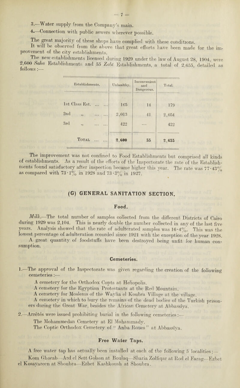 3. Water supply from the Company’s main. 4. Connection with public sewers wherever possible. The great majority of these shops have complied with these conditions. It will be observed from the above that great efforts have been made for the im¬ provement of the city establishments. The new establishments licensed during 1929 under the law of August 28, 1904, were 2,000 Saha Establishments and 55 Zabt Establishments, a total of 2,655, detailed as follows :— Establishments. Unhealthy. Inconvenient and Dangerous. Total. 1st Class Eat.. 165 14 179 2nd „ . 2,013 41 2,054 3rd ., . 422 — 422 Total . 2,600 55 2,655 The improvement was not confined to Food Establishments but comprised all kinds of establishments. As a result of the efforts of the Inspectorate the rate of the Establish¬ ments found satisfactory after inspection became higher this year. The rate was 77*43% as compared with 73*1% in 1928 and 73*3% in 1927. (G) GENERAL SANITATION SECTION. Food. Milk.—The total number of samples collected from the different Districts of Cairo during 1929 was 2,104. This is nearly double the number collected in any of the last five years. Analysis showed that the rate of adulterated samples was 16*4%. This was the lowest percentage of adulteration recorded since 1921 with the exception of the year 1928. A great quantity of foodstuffs have been destroyed being unfit for human con¬ sumption. Cemeteries. 1-—The approval of the Inspectorate was given regarding the creation of the following cemeteries:— A cemetery for the Orthodox Copts at Heliopolis. A cemetery for the Egyptian Protestants at the Red Mountain. A cemetery for Moslems of the Waylia el Koubra Village at the village. A cemetery in which to bury the remains of the dead bodies of the Turkish prison¬ ers during the Great War, besides the African Cemetery at Abbassiya. 2.—Arretes were issued prohibiting burial in the following cemeteries:— The Mohammedan Cemetery at El Mohammady. The Coptic Orthodox Cemetery of “ Anba Roues” at Abbassiya. Free Water Taps. A free water tap has actually been installed at each of the following 5 localities:_ Kom Ghorab—Ard el Sett Golson at Boulaq—Sharia Zolfiqar at Rod el Farag—Ezbet el Ivosayareen at Shoubra—-Ezbet Kashkoush at Shoubra.