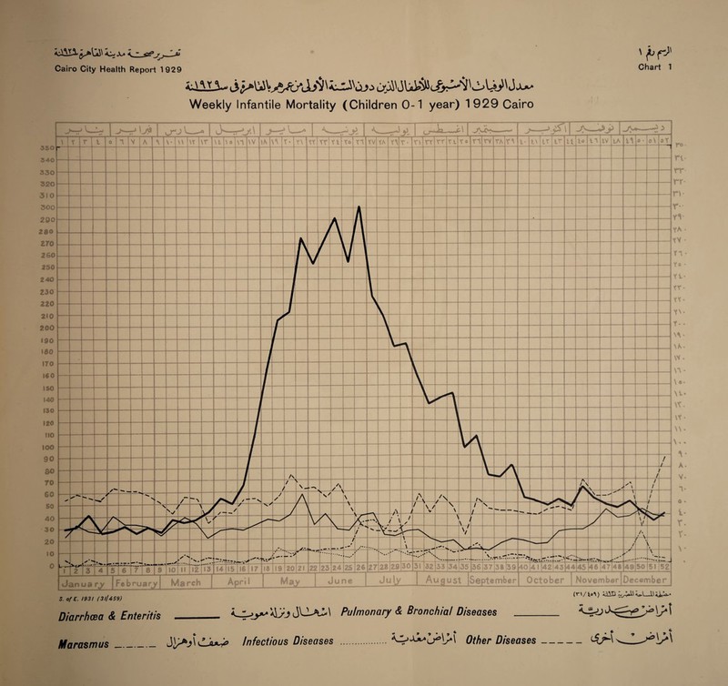 Weekly Infantile Mortality (Children 0-1 year) 1929 Cairo ro ri rr rr n r* ri Y* XV n Ya Y l Yt YY YN Y- Y A W \A \ t \t \x \Y Y\ \. A V l o 1 r v Diarrhoea & Enteritis aL/3 Pulmonary & Bronchia! Diseases Marasmus_ Infectious Diseases .Other Diseases-