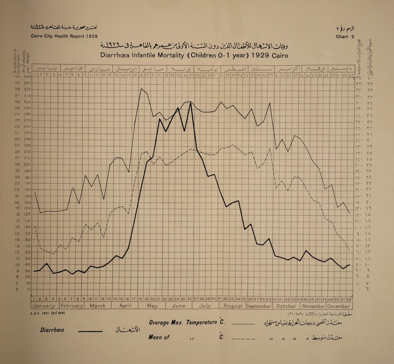 r fj rJ' <0 -f:-* v,'h nj 2 c $ <u s *s *1 40 340 39 330 38 320 37 3 10 36 300 35 290 34 280 33 270 32 260 3 1 250 30 240 29 230 28 220 27 210 26 200 25 190 24 180 23 170 22 160 21 150 20 140 19 130 18 120 17 no (6 100 15 90 14 80 15 70 12 60 II 50 10 40 9 30 8 20 7 10 36—*ViiV \ <^\ jj, j$\ JU^N \ ol?j Diarrhoea Infantile Mortality (Children 0-1 year) 1929 Cairo S. ofE. 1931 (311 459) Diarrhoea Overage Max. Temperature C. Mean of t y (r\/io\) ^\_A\ W ■> J1 ^ »» »