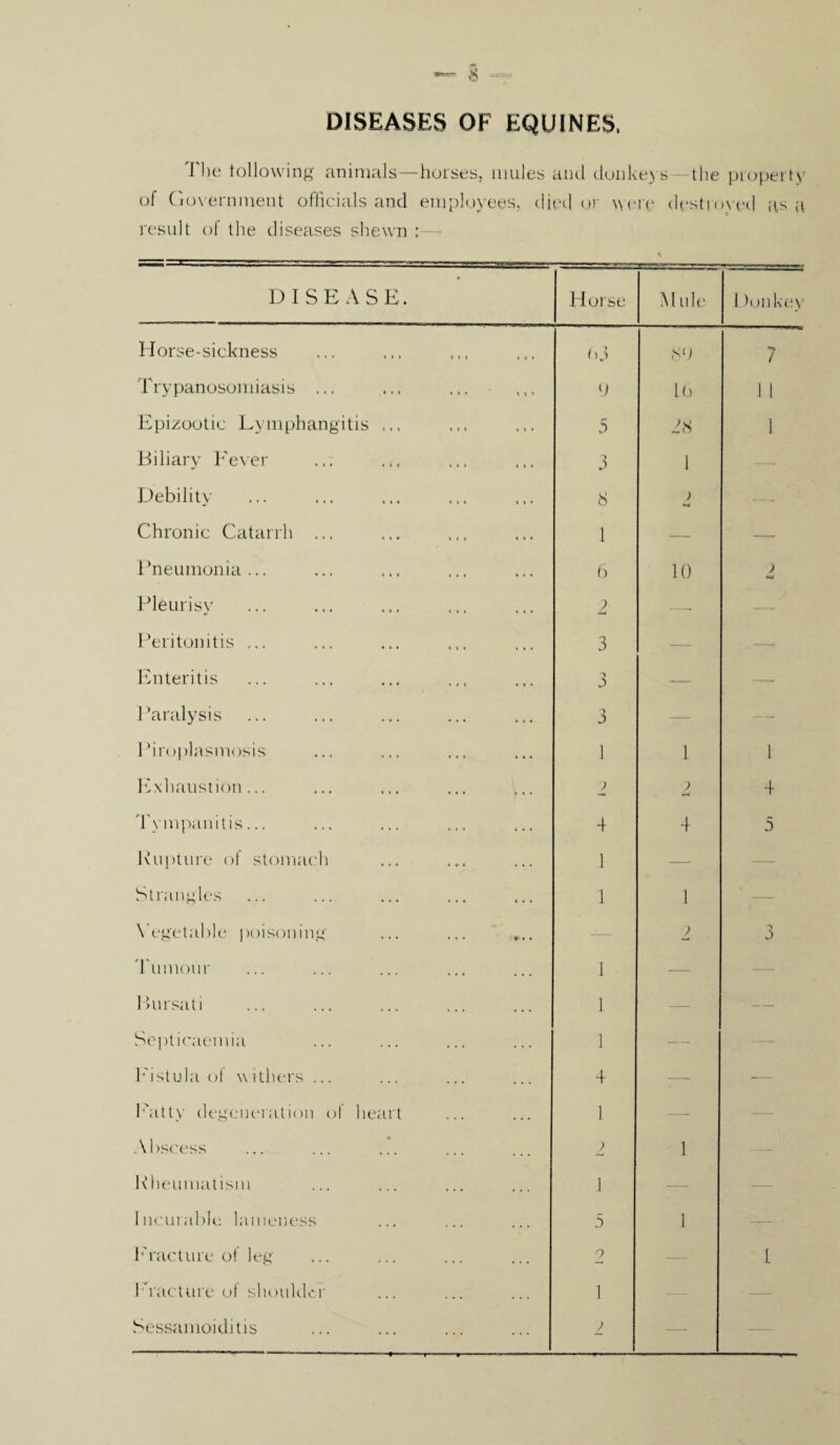 DISEASES OF EQUINES, The lollowing animals—horses, mules and donkeys—the property of Government officials and employees, died or were destroyed as a result of the diseases shewn : DISEASE. Horse Mule Donke\ Horse-sickness 63 86 ** / Trypanosomiasis ... V 16 1 I Epizootic Lymphangitis ... 5 38 1 Biliary Fever 3 1 Debility 8 ) Chronic Catarrh ... 1 — —- Pneumonia ... 6 10 ) Pleurisy 2 — Peritonitis ... 3 — Enteritis 3 — —- Paralysis 3 — -- Piroplasmosis 1 1 1 Exhaustion... 2 2 4 Tympanitis... 4 4 3 Rupture of stomach 1 — — Strangles 1 1 — Vegetable poisoning 3 'rumour 1 — — Bursati 1 -— — Septicaemia 1 — Fistula of w i thers ... 4 — ■— Fatty degeneration ol heart 1 — — Abscess 2 1 — Rheumatism 1 — — Incurable lameness 5 1 — ■ Fracture of leg 2 1 I'Tacture of shoulder 1 — — Sessamoiditis 2 —