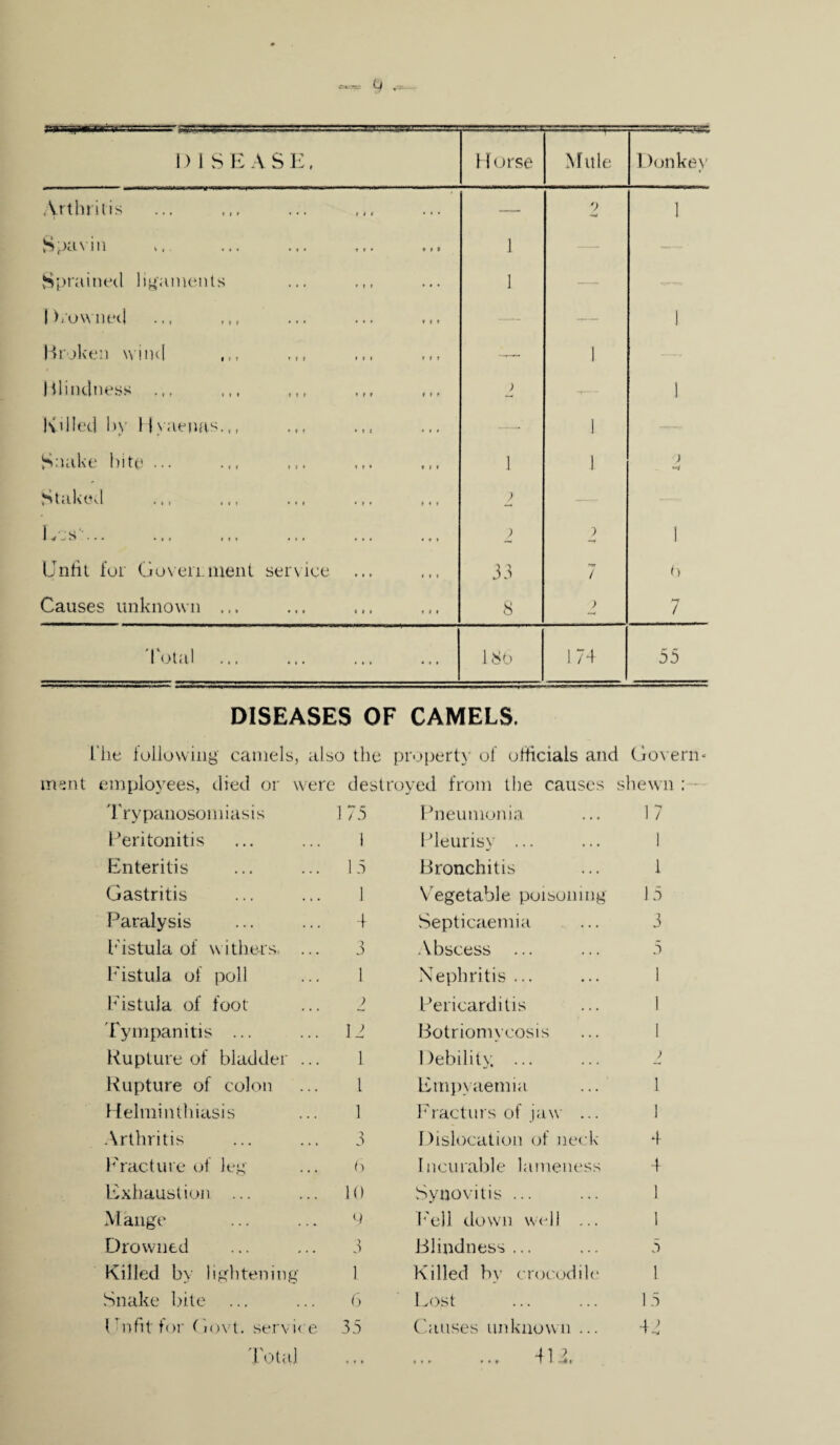 1) 1 SE ASH, Horse ■—-—1— Mule Donkey Arthritis — ? 1 Spavin 1 — Sprained ligaments 1 — Drowned — -r- 1 Broken wind — 1 Blindness > -- 1 Killed by 1 iyaeims.,, —_ l Snake bite ... 1 1 ) w Staked 2 — Los:... ) ) —4 1 Unfit for Government service 33 7 h Causes unknown 8 > 7 Total 186 174 55 DISEASES OF CAMELS. the lollowing camels, also the property of officials and Govern- ment employees, died or were destroyed from the causes shewn 'rrypanosomiasis 175 Pneumonia 17 Peritonitis 1 Pleurisy ... 1 Enteritis 15 Bronchitis 1 Gastritis 1 Vegetable poisoning 15 Paralysis 4 Septicaemia 3 Fistula of withers 3 Abscess 5 Fistula of poll 1 Nephritis ... 1 Fistula of foot ) Pericarditis 1 Tympanitis ... 13 Botriomycosis 1 Rupture of bladder ... 1 Debility ... > Rupture of colon 1 Empyaemia 1 Helminthiasis 1 Fractals of jaw ... 1 Arthritis 3 Dislocation of neck 4 Fracture of leg 6 Incurable lameness 4 Exhaustion ... 10 Synovitis ... 1 Mange 0 Fell down well ... 1 Drowned 3 Blindness ... 5 Killed by lightening 1 Killed by crocodile 1 Snake bite 6 Lost 15 Unfit for Govt, service 35 Causes unknown ... 4 ; • f *