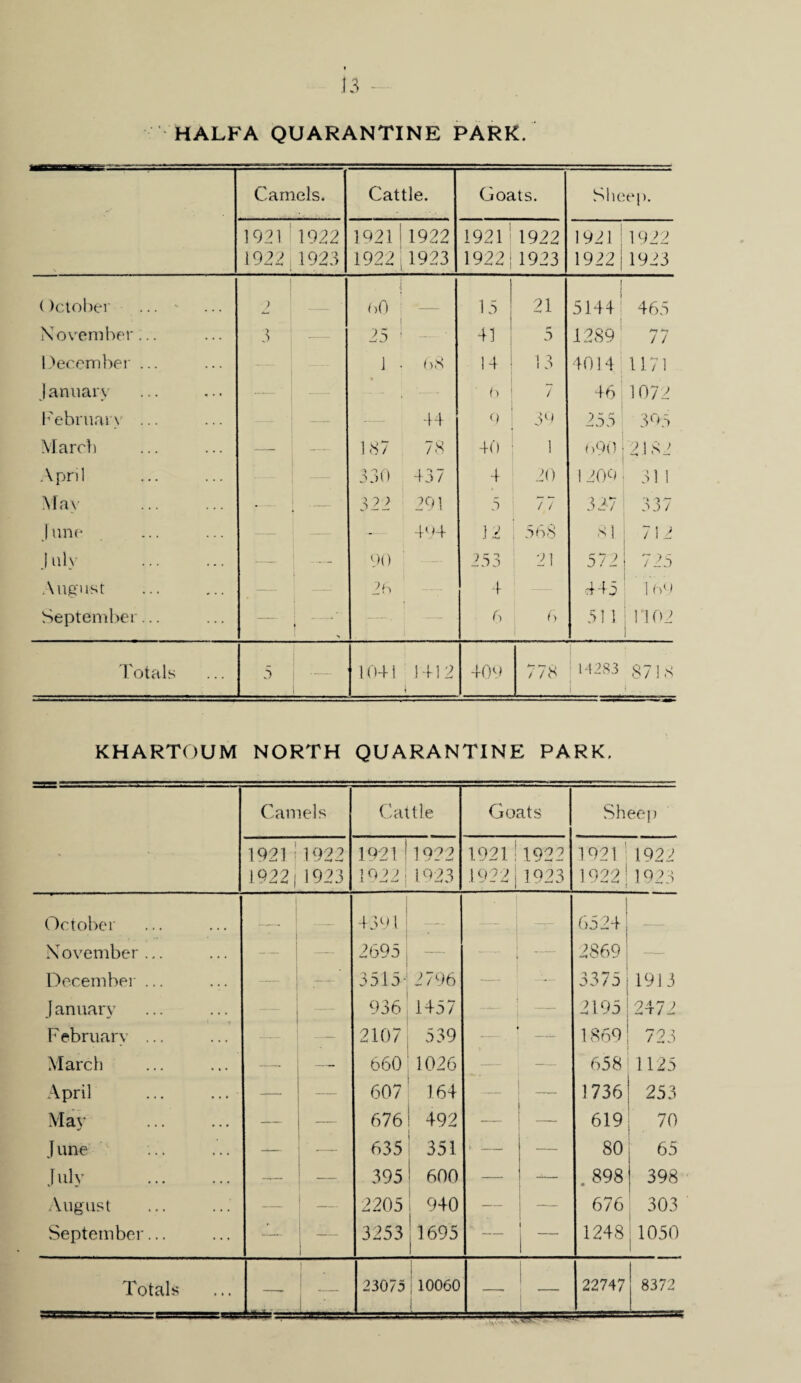 J3 HALFA QUARANTINE PARK. Camels. Cattle. Goats. Sheep. 1921 1922 j 1922 1923 1921 i 1922 | 1922 1923 1921 ; 1922 | 1922 1923 1921 1922 1922 1923 ()ctober ... - ) j hO _ 15 21 1 5144; 465 November... > J 25 1 41 5 1289 >7 / 7 December ... ,-T— 1 • 68 14 13 4014 1171 January . b 7 46 1072 February ... — ;— 44 9 39 ... 2 oo 395 March — 187 78 40 1 690 . 2182 April 330 437 4 20 1 209 31 1 May _■ 322 291 5 77 32-7 337 June — — -— 494 .12 56$ 81 712 July — 90 253 : 2i 572 725 August — . 2 b 4 •445 1 h<) September... — • 6 6 511 j 1102 Totals 5 1041 1412 409 778 :14283 8718 1 KHARTOUM NORTH QUARANTINE PARK, ' Camels Cattle Goats Sheej) 1921 I 19221 1922 1923 1921 1 1922; 1922 1923 1921! 1922] 1922 1923 1921 : 1922 1922 1923 October — 4391 — —r— 6524 - November... — — 2695 — _ — 2869 —. December ... — • ;- 3515- 2796 — ---- 3375 19.13 Januarv — 936 1457 —— — 2195 2472 F ebruary ... — 2107 539 —_ 1869 723 March —. — 660 1026 — — 658 1125 April ... ... — — 607 164 —— — 1736 253 May — — 676 492 — — 619 70 June — — 635 351 - — — 80 65 July . — 395 600 — -4— . 898 S 398 August —_ 2205 940 — — 676 303 September... —_ — 3253 1695 — — 1248 1050 awn r.„t: -i-. ,■ -.ms j10060