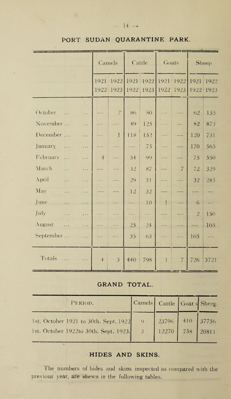 PORT SUDAN QUARANTINE PARK. Camels Cattle Goats Sheep 1921 1922 1922 1923 i 1921 1922 ‘ 1922 ; 1923 1921 1922 1922 1923 1921 1922 1922 1923 October 2' 86 80 02 135 \ ovember ... — 49 125 — — 82 873 December ... 1 118 152 — —. 120 731 January — — 75 — — 170 505 February ... 4 54 99 —_ — 75 550 March — — 32 87 7 72 329 April — — 29 5 1 — — 32 283 May -— — 12 32 — — — — June — — — 10 i a. — 6 — July . — — — — — — 2 150 August .— — 25 24 — — 105 September... — ^— 35 63 — — 105 —„ Totals 4 1 3 440 798 1 / 720 3721 GRAND TOTAL. Period. Camels Cattle Goat s Sheep 1st. October 1921 to 30th. Sept. 1922 9 23796 410 37750 1st. October 1922to 30th. Sept. 1923. 3 12270 758 2081 1 HIDES AND SKINS. Phe numbers of hides and skins inspected as compared with the previous year, are shewn in the following tables.