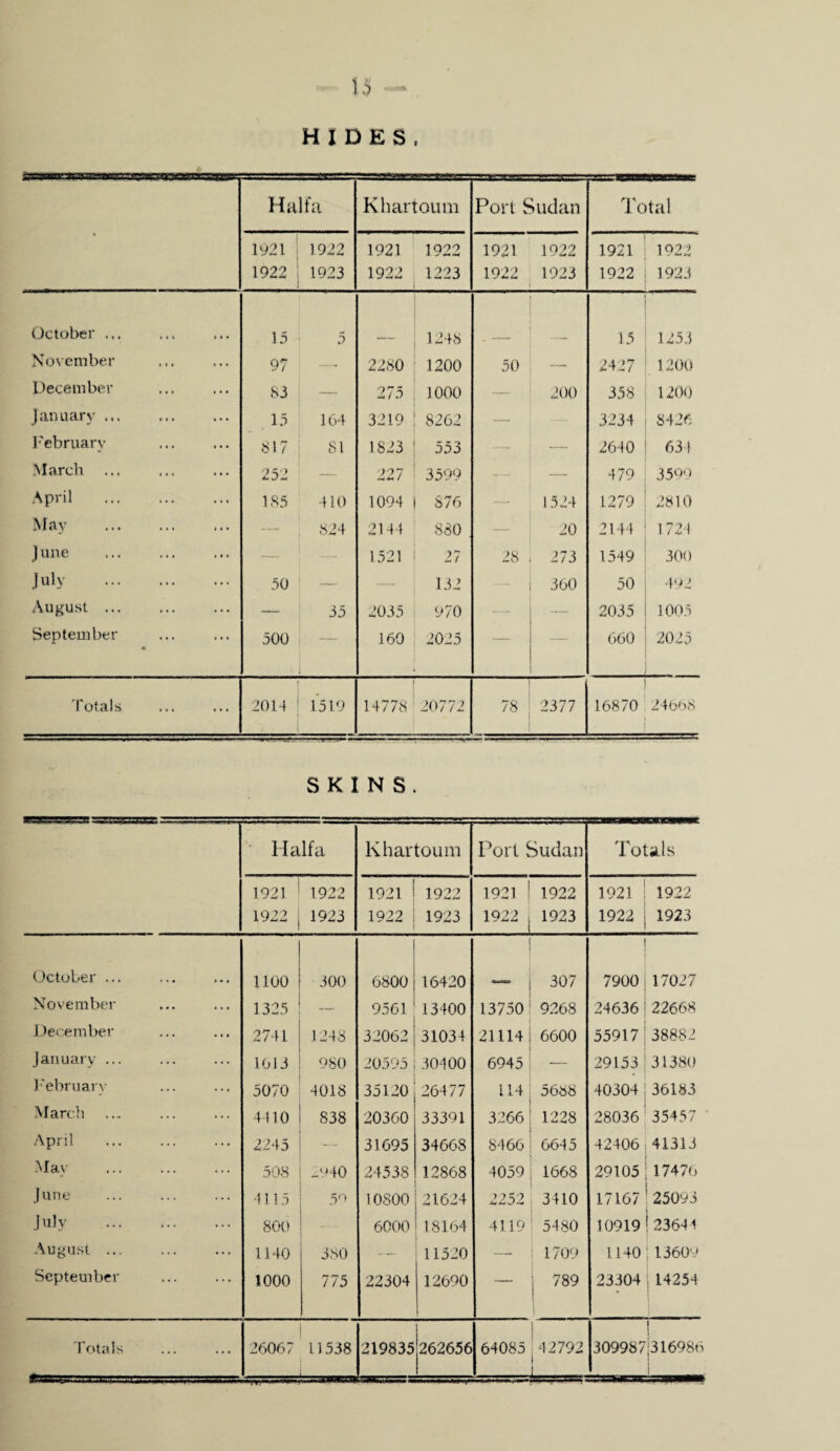HIDES, Haifa Khartoum Port Sudan Total 1921 i 1922 1921 1922 1921 1922 1921 1922 1922 1 . 1923 1922 1223 , 1922 1923 1922 1923 October ... 15 5 — t 1248 15 1253 November 97 —- 2280 1200 50 2427 1200 December 83 — 275 1000 — 200 358 1200 January ... . 15 164 3219 ! 8262 — 3234 8426 February 817 SI 1823 | 553 — 2640 634 March 252 — 227 ! 3599 — 479 3599 April . 185 410 1094 | 876 — 1524 1279 2810 May — 824 2144 880. — 20 2144 1 724 June 1521 27 28 273 1549 300 July . 50 — 132 360 50 492 August ... — 35 2035 970 — — 2035 1005 September • 500 160 2025 — — 660 2025 Totals 2014 1519 14778 20772 78 2377 16870 24668 SKINS. Haifa Khartoum Port Sudan Totals 1921 1922 1921 1922 1921 1 1922 1921 1922 1922 1923 1922 1923 1922 j 1923 1922 1923 October ... 1100 300 6800 16420 j — ; 307 7900 17027 November 1325 — 9561 13400 13750 9268 24636 22668 December 2741 1248 32062 31034 21114 ! 6600 55917 38882 January ... 1613 980 20595 30400 6945 29153 31380 February 5070 4018 35120 26477 114 j 5688 40304 36183 March . 4410 838 20360 33391 3266' 1228 28036 35457 April 2245 - 31695 34668 8466 6645 42406 41313 May 508 _°40 24538 12868 4059 1668 29105 17476 June 4115 50 10800 21624 2252 3410 17167 25093 July . 800 -- 6000 18164 41.19 5480 10919 23641 August ... 1140 380 — 11520 1709 1140 13609 September 1000 775 22304 12690 — i 789 23304 14254 Totals 26067 L1538 219835 262656 i 64085 42792 1 309987 I 316986