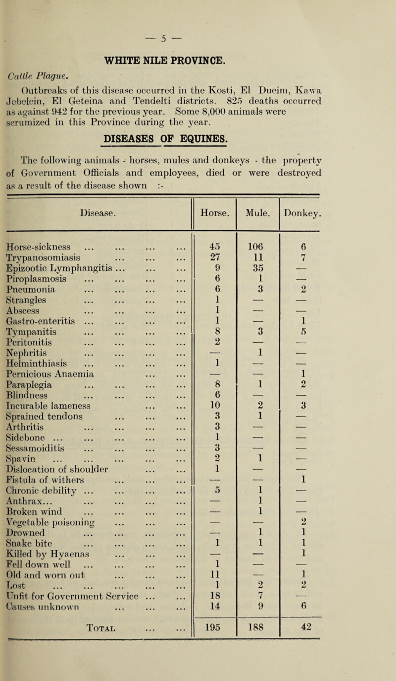 WHITE NILE PROVINCE. Cattle. Plague. Outbreaks of this disease occurred in the Kosti, El Dueim, Kawa Jebelein, El Geteina and Tendelti districts. 825 deaths occurred as against 942 for the previous year. Some 8,000 animals were serumized in this Province during the year. DISEASES OF EQUINES. The following animals - horses, mules and donkeys - the property of Government Officials and employees, died or were destroyed as a result of the disease shown Disease. Horse. Mule. Donkey. Horse-sickness 45 106 6 Trypanosomiasis 27 11 7 Epizootic Lymphangitis ... 9 35 — Piroplasmosis 6 1 — Pneumonia 6 3 2 Strangles 1 — — Abscess 1 — — Gastro-enteritis ... 1 — 1 Tympanitis 8 3 5 Peritonitis 2 — ■— Nephritis — 1 — Helminthiasis 1 — — Pernicious Anaemia — — 1 Paraplegia 8 1 2 Blindness 6 — -— Incurable lameness 10 2 3 Sprained tendons 3 1 — Arthritis 3 — — Sidebone ... 1 — — Sessamoiditis 3 — — Spavin 2 1 — Dislocation of shoulder 1 — — Fistula of withers — — 1 Chronic debility ... 5 1 — Anthrax... — 1 — Broken wind — 1 — Vegetable poisoning — — 2 Drowned — 1 1 Snake bite 1 1 1 Killed by Hyaenas — — 1 Fell down well 1 — — Old and worn out 11 — 1 Lost 1 2 2 Unfit for Government Service ... 18 7 — Causes unknown 14 9 6 Total . 195 188 42