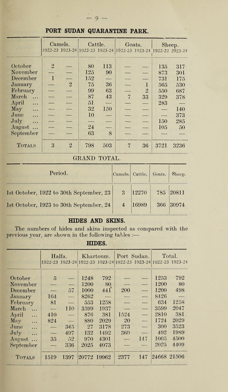 PORT SUDAN QUARANTINE PARK. Camels. Cattle. Goats. Sh eep. 1922-23 1923-24 1922-23 1923-24 1922-23 1923-24 1922-22 2923-24 October 9 80 113 135 317 November — — 125 90 — — 873 301 December 1 — 152 — — — 731 175 January '- 2 75 36 — 1 565 530 February — — 99 63 — 2 550 687 March ... — — 87 43 7 33 329 378 April — — 51 —■ — — 283 — May — — 32 150 — — — 140 J unc — — 10 — — — — 373 July — — — — — — 150 285 August ... — — 24 — — — 105 50 September — — 63 8 — — — — Totals 3 2 798 503 7 36 3721 3236 GRAND TOTAL. Period. Camels. Cattle, Goats. Sheep. 1st October, 1922 to 30th September, 23 3 12270 785 20811 1st October, 1923 to 30th September, 24 4 16989 366 30974 HIDES AND SKINS. The numbers of hides and skins inspected as compared with the previous year, are shown in the following tables :— HIDES. Haifa. 1922-23 1923-24 Khartoum. 1922-23 1923-24 Port 1922-23 Sudan. 1923-24 Total. 1922-23 1923-24 October 5 1248 792 1253 792 November — — 1200 80 — — 1200 80 December — FZ j O i 1000 44 i 200 — 1200 498 J a nuary 164 — 8262 •— — — 8426 — February 81 — 553 1258 — — 634 1258 March ... — 110 3599 1937 — — 3599 2047 April 410 — 876 381 1524 — 2810 381 Mav 824 — 880 2029 20 — 1724 2029 June — 345 27 3178 273 — 300 3523 July — 497 132 1492 360 — 492 1989 August ... 35 52 970 4301 — 147 1005 4500 September — 336 2025 4073 — ■— 2025 4409