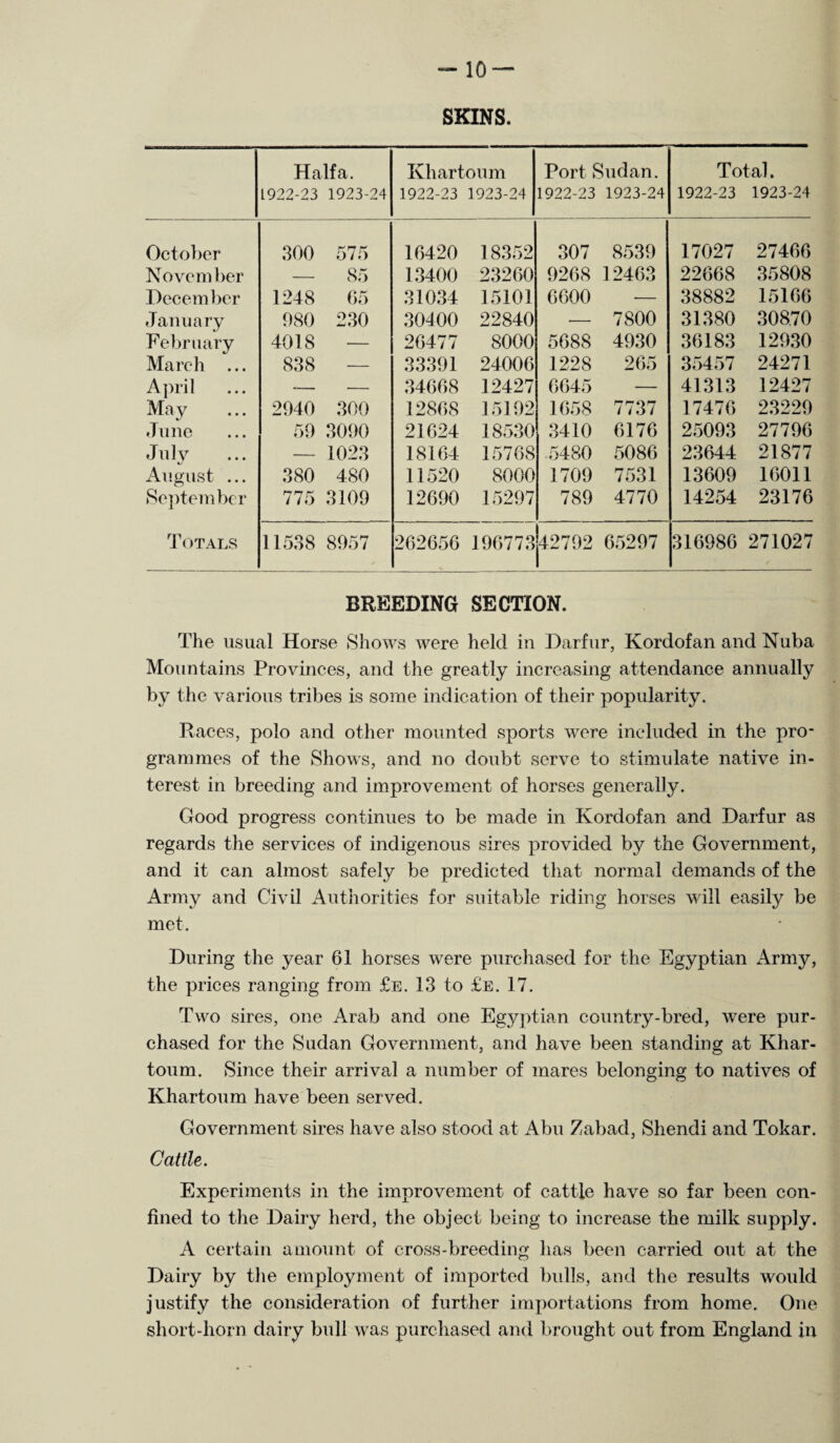 SKINS. Haifa. L922-23 1923-24 Khartoum 1922-23 1923-24 Port Sudan. 1922-23 1923-24 Total. 1922-23 1923-24 October 300 575 10420 18352 307 8539 17027 27466 November — 85 13400 23260 9268 12463 22668 35808 December 1248 65 31034 15101 6600 — 38882 15166 January 980 230 30400 22840 — 7800 31380 30870 February 4018 — 26477 8000 5688 4930 36183 12930 March ... 838 — 33391 24006 1228 265 35457 24271 April — — 34668 12427 6645 — 41313 12427 May 2940 300 12868 15192 1658 7737 17476 23229 June 59 3090 21624 18530 3410 6176 25093 27796 July — 1023 18164 15768 5480 5086 23644 21877 August ... 380 480 11520 8000 1709 7531 13609 16011 September 775 3109 12690 15297 789 4770 14254 23176 Totals 11538 8957 262656 196773 42792 65297 316986 271027 BREEDING SECTION. The usual Horse Shows were held in Darfur, Kordofan and Nuba Mountains Provinces, and the greatly increasing attendance annually by the various tribes is some indication of their popularity. Races, polo and other mounted sports were included in the pro¬ grammes of the Shows, and no doubt serve to stimulate native in¬ terest in breeding and improvement of horses generally. Good progress continues to be made in Kordofan and Darfur as regards the services of indigenous sires provided by the Government, and it can almost safely be predicted that normal demands of the Army and Civil Authorities for suitable riding horses will easily be met. During the year 61 horses were purchased for the Egyptian Army, the prices ranging from £e. 13 to £e. 17. Two sires, one Arab and one Egyptian country-bred, were pur¬ chased for the Sudan Government, and have been standing at Khar¬ toum. Since their arrival a number of mares belonging to natives of Khartoum have been served. Government sires have also stood at Abu Zabad, Shendi and Tokar. Cattle. Experiments in the improvement of cattle have so far been con¬ fined to the Dairy herd, the object being to increase the milk supply. A certain amount of cross-breeding has been carried out at the Dairy by the employment of imported bulls, and the results would justify the consideration of further importations from home. One short-liorn dairy bull was purchased and brought out from England in