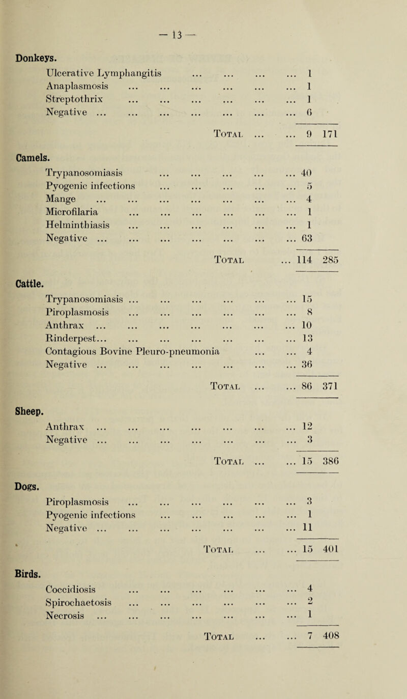 -13- Donkeys. Ulcerative Lymphangitis • • • • • • ••• ... 1 Anapla smosis • • • • • • ••• ••• ... 1 Streptothrix • • • • •• ••• ••• ... 1 Negative ... • • • • •• • • • ••• Total ... 6 ... 9 171 Camels. Trypanosomiasis • • • ••• ••• ••• ... 40 Pyogenic infections • • • • • • ••• ••• ... 5 Mange • • • ••• ••• ••• ... 4 Microfilaria • • • • • • ••• ••• ... 1 Helminthiasis • • • • • • ••• ••• ... 1 Negative ... • • • • •• ••• • • • Total ... 63 ... 114 285 Cattle. Trypanosomiasis ... ... 15 Piroplasmosis ... 8 Anthrax • *« •*• ••• ••• »* • • • • ... 10 Rinderpest... ... 13 Contagious Bovine Pleuro-pneumonia ... 4 Negative ... ... 36 Total ... 86 371 Sheep. Ant'lird/X ••• ••• ••• ••• ••• ••• ... 12 Negative ... ... 3 Total ... ... 15 386 Dogs. Piroplasmosis ... 3 Pyogenic infections ... 1 Negative ... ... 11 Total ... 15 401 Birds. Coccidiosis ... 4 Spirochaetosis ... 2 Necrosis ... 1
