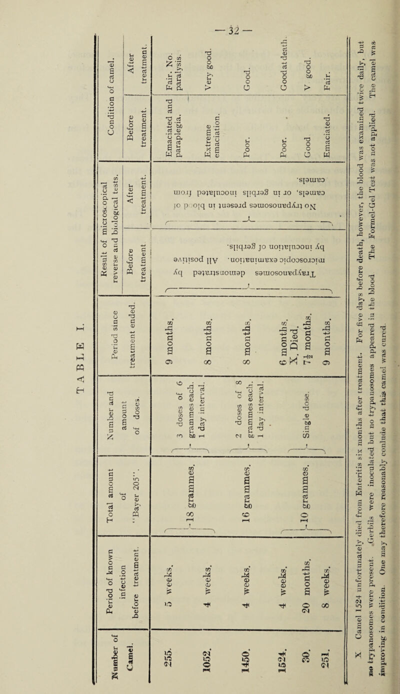 <D oJ g d G o 4-» c d rt 4) <D 6 4-» «4H 3 £ ‘55 o •*-* d <3 , <D L* Jh 0* l-l c3 o o be <u i-i o M-t M rt o El do V) t/j aJ &£ S 3 >+h d O G H. * d ^ c/> s_ 03 0) 25 > ^ <u G -*-i C d G aJ OJ Td c3 G « d 3 CD 4-J • *-“< be 03 _o 03 4—» 4-» rt +-* 3 (D Vh 4-> o cd 3 T. rt Ih 03 Ih -*-* o rt G O c o d o u cd G a) 6 | >-c •S^UIBO uio.ij p9}U[nooui sjiqaaS ui jo ‘s[3uj'bo v u o <4H <D PQ G » U I 3 ' a <u u d G aJ u. 03 & a tn 03 CD o d rt r- •spqjsS jo uoT^jnoout Aq QAipsod py •uop'Euiui'Bxa oidoosojoiai Xq pajuj^suotnap s9uiosou^dX*BJj/ _j 03 O G 03 d G 03 CfJ to' w 02 in rd -d I—*, T5* 03 • rH 44 d o -M G 03 d 4^ d -G> d 44 d d o C 3 o o d o o P s 03 u c3 9 a d 8 CI2 -d 44 f-t O J3 o as 0) * s CO rt 3* u 0) o as 3 -S 3 £ as d u fO bCH 03 CO o d to a> 2 ^ g <u 5 CO Hi O d >> cO 3 ^ N &0H 43 CO O J) To G • —4 CO G G O 3 aS VO o <N G 43 5 rf o CQ H : G 4-4 > G ** 03 O c 4< G O 3 4-4 c3 4—* 03 o (3 u 03 4-4 d o G 03 • t»« V-, 0) Oh u O V*H a> 32 £ I s 3 & w J j 1 rn IT. m 03 a 03 a 03 a a C$ a c5 a Gn Gn G) bfi bo bo 00 CO O r=H 1—1 p-H -N to rd <u 03 *d co 43 a» Tt< CO 03 CD £ W <x> 03 £ Th 03 4J d o o <N co 03 03 * 00 id • © • id id IQ Ol O 4ft id (-4 p4 o CO ICO <?1 X Camel 1524 unfortunately died from Enteritis six months after treatment. For five days before death, however, the blood Mas examined twice daily, but improving in condition. One may therefore reasonably conlude that this camel was cured.