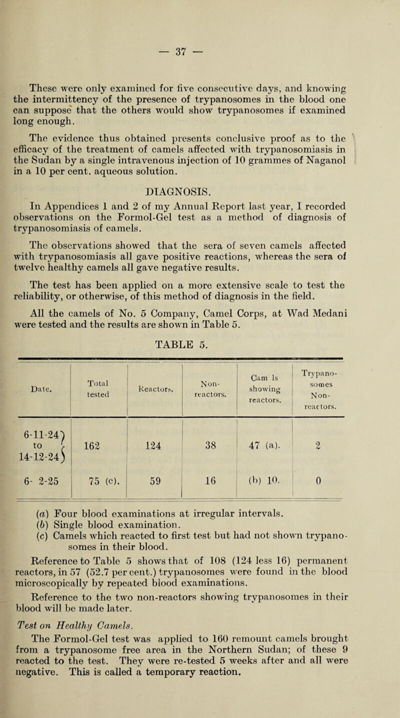These were only examined for five consecutive days, and knowing the intermittency of the presence of trypanosomes in the blood one can suppose* that the others would show trypanosomes if examined long enough. The evidence thus obtained presents conclusive proof as to the efficacy of the treatment of camels affected with trypanosomiasis in the Sudan by a single intravenous injection of 10 grammes of Naganol in a 10 per cent, aqueous solution. DIAGNOSIS. In Appendices 1 and 2 of my Annual Report last year, I recorded observations on the Formol-Gel test as a method of diagnosis of trypanosomiasis of camels. The observations showed that the sera of seven camels affected with trypanosomiasis all gave positive reactions, whereas the sera of twelve healthy camels all gave negative results. The test has been applied on a more extensive scale to test the reliability, or otherwise, of this method of diagnosis in the field. All the camels of No. 5 Company, Camel Corps, at Wad Medani were tested and the results are shown in Table 5. TABLE 5. Date. Total tested Reactor*. Non¬ reactors. Cam Is showing reactors. Trypano¬ somes Non¬ reactors. 6-11-24) to C 162 124 38 47 (a). 2 14-12-24) 6- 2-25 75 (c). 59 16 (b) 10. 0 (u) Four blood examinations at irregular intervals. (6) Single blood examination. (c) Camels which reacted to first test but had not shown trypano¬ somes in their blood. Reference to Table 5 shows that of 108 (124 less 16) permanent reactors, in 57 (52.7 per cent.) trypanosomes were found in the blood microscopically by repeated blood, examinations. Reference to the two non-reactors showing trypanosomes in their blood will be made later. Test on Healthy Camels. The Formol-Gel test was applied to 160 remount camels brought from a trypanosome free area in the Northern Sudan; of these 9 reacted to the test. Thev were re-tested 5 weeks after and all were negative. This is called a temporary reaction.