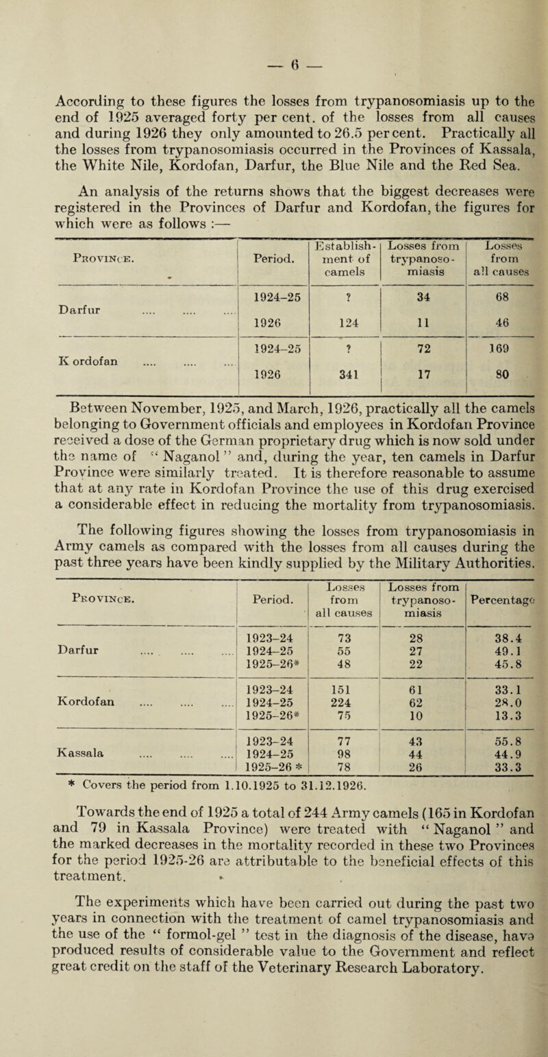 According to these figures the losses from trypanosomiasis up to the end of 1925 averaged forty per cent, of the losses from all causes and during 1926 they only amounted to 26.5 percent. Practically all the losses from trypanosomiasis occurred in the Provinces of Kassala, the White Nile, Kordofan, Darfur, the Blue Nile and the Red Sea. An analysis of the returns shows that the biggest decreases were registered in the Provinces of Darfur and Kordofan, the figures for which were as follows :— Province. • Period. Establish¬ ment of camels Losses from trypanoso - miasis Losses from all causes 1924-25 ? 34 68 Darfur 1926 124 11 46 1924-25 ? 72 169 Kordofan 1926 341 17 80 Between November, 1925, and March, 1926, practically all the camels belonging to Government officials and employees in Kordofan Province received a dose of the German proprietary drug which is now sold under the name of “ Naganol ” and, during the year, ten camels in Darfur Province were similarly treated. It is therefore reasonable to assume that at any rate in Kordofan Province the use of this drug exercised a considerable effect in reducing the mortality from trypanosomiasis. The following figures showing the losses from trypanosomiasis in Army camels as compared with the losses from all causes during the past three years have been kindly supplied by the Military Authorities. Province. Period. Losses from all causes Losses from trypanoso¬ miasis Percentage 1923-24 73 28 38.4 Darfur 1924-25 55 27 49.1 1925-26* 48 22 45.8 1923-24 151 61 33.1 Kordofan 1924-25 224 62 28.0 1925-26* 75 10 13.3 1923-24 77 43 55.8 Kassala 1924-25 98 44 44.9 1925-26 * 78 26 33.3 * Covers the period from 1.10.1925 to 31.12.1926. Towards the end of 1925 a total of 244 Army camels (165 in Kordofan and 79 in Kassala Province) were treated with “ Naganol ” and the marked decreases in the mortality recorded in these two Provinces for the period 1925-26 are attributable to the beneficial effects of this treatment. ► The experiments which have been carried out during the past two years in connection with the treatment of camel trypanosomiasis and the use of the “ formol-gel ” test in the diagnosis of the disease, hava produced results of considerable value to the Government and reflect great credit on the staff of the Veterinary Research Laboratory.