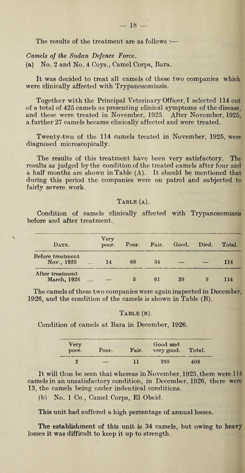 The results of the treatment are as follows :— Camels of the Sudan Defence Force. (a) No. 2 and No. 4 Coys., Camel Corps, Bara. It was decided to treat all camels of these two companies which were clinically affected with Trypanosomiasis. Together with the Principal Veterinary Officer, I selected 114 out of a total of 425 camels as presenting clinical symptoms of the disease, and these were treated in November, 1925. After November, 1925, a further 27 camels became clinically affected and were treated. Twenty-two of the 114 camels treated in November, 1925, were diagnosed microscopically. The results of this treatment have been very satisfactory. The results as judged by the condition of the treated camels after four and a half months are shown in Table (A). It should be mentioned that during this period the companies were on patrol and subjected to fairly severe work. Table (a). Condition of camels clinically affected with Trypanosomiasis before and after treatment. Date. Very poor. Poor. Fair. Good. Died. Total. Before treatment Nov., 1925 14 66 34 — — 114 After treatment March, 1926 5 61 39 9 114 The camels of these two companies were again inspected in December, 1926, and the condition of the camels is shown in Table (B). < Table (b). Condition of camels at Bara in December, 1926. Very Good and poor. Poor. Fair. very good. Total. 2 — 11 395 408 It will thus be seen that whereas in November, 1925, there were 114 camels in an unsatisfactory condition, in December, 1926, there were 13, the camels being under indentical conditions. (b) No. 1 Co., Camel Corps, El Obeid. This unit had suffered a high percentage of annual losses. The establishment of this unit is 34 camels, but owing to heavy losses it was difficult to keep it up to strength.