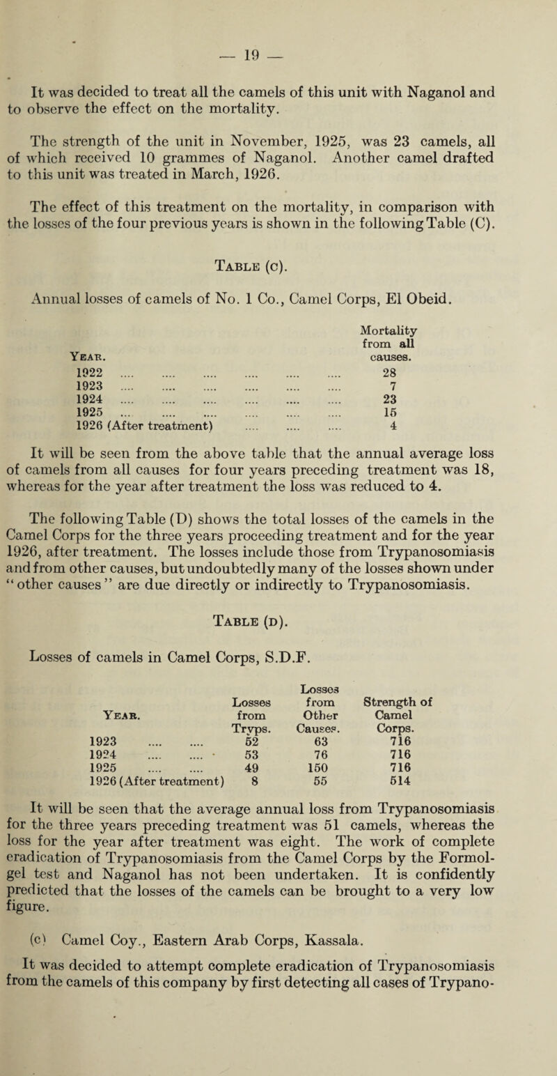 It was decided to treat all the camels of this unit with Naganol and to observe the effect on the mortality. The strength of the unit in November, 1925, was 23 camels, all of which received 10 grammes of Naganol. Another camel drafted to this unit was treated in March, 1926. The effect of this treatment on the mortality, in comparison with the losses of the four previous years is shown in the following Table (C). Table (c). Annual losses of camels of No. 1 Co., Camel Corps, El Obeid. Mortality from all Yeah. causes. 1922 28 1923 7 1924 23 1925 15 1926 (After treatment) .... .... .... 4 It will be seen from the above table that the annual average loss of camels from all causes for four years preceding treatment was 18, whereas for the year after treatment the loss was reduced to 4. The following Table (D) shows the total losses of the camels in the Camel Corps for the three years proceeding treatment and for the year 1926, after treatment. The losses include those from Trypanosomiasis and from other causes, but undoubtedly many of the losses shown under “other causes” are due directly or indirectly to Trypanosomiasis. Table (d). Losses of camels in Camel Corps, S.D.F. Year. Losses from Losses from Other Strength of Camel 1923 . Trvps. 52 Causes. 63 Corps. 716 1924 . • 53 76 716 1925 . 49 150 716 1926 (After treatment) 8 55 514 It will be seen that the average annual loss from Trypanosomiasis for the three years preceding treatment was 51 camels, whereas the loss for the year after treatment was eight. The work of complete eradication of Trypanosomiasis from the Camel Corps by the Formol- gel test and Naganol has not been undertaken. It is confidently predicted that the losses of the camels can be brought to a very low figure. (c) Camel Coy., Eastern Arab Corps, Kassala. It was decided to attempt complete eradication of Trypanosomiasis from the camels of this company by first detecting all cases of Trypano-