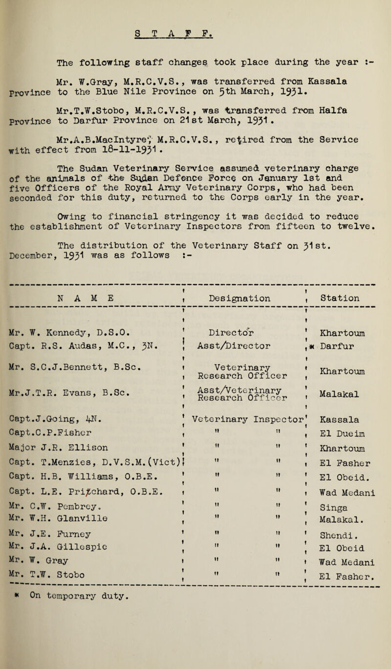 STAFF The following staff changes took place during the year Mr. Y/.Gray, M.R.C.V.S., was transferred from Kassala Province to the Blue Nile Province on ^th March, l^^l• Mr.T.W.Stobo, M.R.C.V.S,, was liransferred from Haifa Province to Darfur Province on 21st March^ 19^1• Mr.A.B.MacIntyre*,' M.R.C.V.S, , re'lired from the Service with effect from l8-ll-195l• The Sudan Veterinary Service assumed veterinary charge of the animals of the Sudan Defence Force on January 1st and five Officers of the Royal Amy Veterinary Corps, who had been seconded for this duty, returned to the Corps early in the year. Owing to financial stringency it was decided to reduce the establishment of Veterinary Inspectors from fifteen to twelve. The distribution of the Veterinary Staff on ^ist, December, 19^1 was as follows NAME f r Designation 1 , Station Mr, ¥, Kennedy, D.S.O, ! t ’ Director j AsstA>irector I I ’ Khartoum Capt, R.S. Audas, M.C., f ,M Darfur Mr. S.C.J.Bennett, B.Sc. ! t Veterinary 1 Research Officer 1 * Khartoum 1 Mr.J.T.R. Evans, B.Sc, ’ Asst/Veterinary ’ Research Officer f T , Malakal 1 Capt.J,Going, i+H. * Veterinary Inspector Kassala f Capt.C.P.Fisher 1 tl 1 El Due in Major J.R. Ellison 1 tl ’ Khartoum Capt. T.Menzies, D.V.S.M.(Viot)!  II 1 1 El Pasher Capt, H.B, Williams, O.B.E. » t» t II ’ El Obeid. 1 Capt. L.E, Pri;lichard, O.B.E. II 1 ¥ad Medani Mr. C,¥. Pembrey. • U f II ’ Singa Mr. ¥.H. Glanville II f II T , Malakal. Mr, J.E, Purney 1 TI II ’ Shendi. Mr. J.A. Gillespie * tl 1 II \ El Obeid Mr, ¥. Gray 1 tl ♦ ¥ad Medani Mr, T,¥. Stobo ’ tl 1 tl , El Pasher, * On temporary duty.