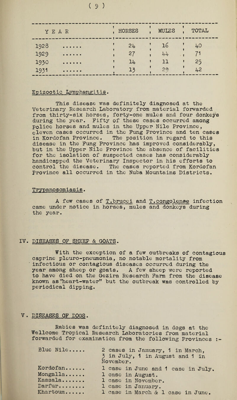 ( 9 ) year , HORSES , MULES , TOTAL 1928 ' 24 ’ iS '40 1929 . 27 I 44 ] 71 1950 ' 14 ' 11 *25 1931 ! 13 ! 29 ! ^2 Epizootic Lymphanp:itis. This disease was definitely diagnosed at the Veterinary Research Laboratory from material forwarded from thirty-six horses, forty-one mules and four donkeys during the year. Fifty of these cases occurred among police horses and mules in the Upper Nile Province, eleven cases occurred in the Fung Province and ten cases in Kordofan Province. The position in regard to this disease in the Fung Province has improved considerably, but in the Upper Nile Province the absence of facilities for the isolation of suspected cases has considerably handicapped the Veterinary Inspector in his efforts to control the disease. The cases reported from Kordofan Province all occurred in the Nuba Mountains Districts. Trypanosomiasis. A few cases of T.brucei and T.congolense infection came under notice in horses, mules and donkeys during the year. IV. DISEASES OF SHEEP & GOATS. With the exception of a few outbreaks of contagious caprine pleuro-pneumonia, no notable mortality from infectious or contagious diseases occurred during the year among sheep or goats. A few sheep were reported to have died on the Gezira Research Farm from the disease known as ilieart-water’’ but the outbreak was controlled by periodical dipping. V- DISEASES OF DOGS. Rabies was definitely diagnosed in dogs at the Wellcome Tropical Research Laboratories from material forwarded for examination from the follov/ing Provinces Blue Nile. 2 cases in January, 1 in March, 3 in July, 1 in August and 1 in November. Kordofan. 1 case in June and i case in July, Mongalla. 1 case in August. Kassala. 1 case in November. Darfur. 1 case in January.