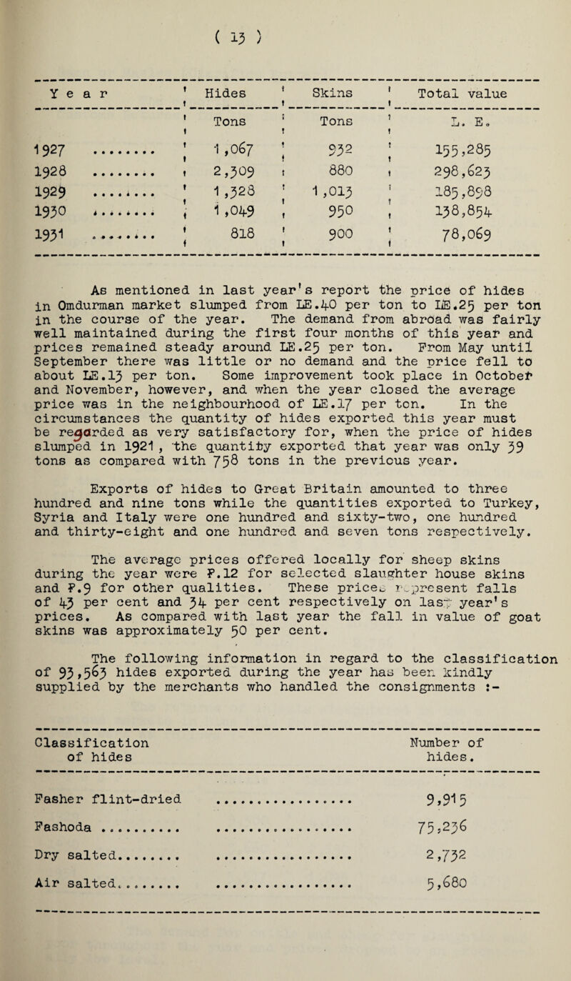 ( 13 ) Year ’ Hides * Skins * Total value __ t_t_f_____ ’ Tons ' Tons ’ L. Eo 1 t ! 1927 ; -1.067 ] 932 ; 155.285 1928 , 2,309 > 880 , 298,623 1929 _.... ' 1,328 ' 1,013 ; 185,898 1930 . \ 1,049 950 ! 158,854 1931 ........ ' 818 I 900 ’ 78,069 As mentioned in last year's report the price of hides in Omdurman market slumped from I1E.4O per ton to IiE#25 per ton in the course of the year. The demand from abroad was fairly well maintained during the first four months of this year and prices remained steady around LE,25 per ton. Prom May until September there was little or no demand and the price fell to about IiE.15 per ton. Some improvement took place in Octobef* and November, however, and when the year closed the average price was in the neighbourhood of LE.I7 per ton. In the circumstances the quantity of hides exported this year must be regarded as very satisfactory for, when the price of hides slumped in I92I, the quantity exported that year was only 59 tons as compared with 75^ tons in the previous year. Exports of hides to Great Britain amounted to three hundred and nine tons while the quantities exported to Turkey, Syria and Italy were one hundred and sixty-two, one hundred and thirty-eight and one hundred and seven tons respectively. The average prices offered locally for sheep skins during the year were P.12 for selected slaughter house skins and P.9 for other qualities. These pricee r\.present falls of 4-5 per cent and 54- por cent respectively on lasp yearns prices. As compared with last year the fall in value of goat skins was approximately 50 per cent. The following information in regard to the classification of 95>5^5 hides exported during the year has been kindly supplied by the merchants who handled the consignments Classification of hides Number of hides. Pasher flint-dried .. 9>9’15 Pashoda. .. Dry salted. .. 2,752 Air salted... . ^ ,G60